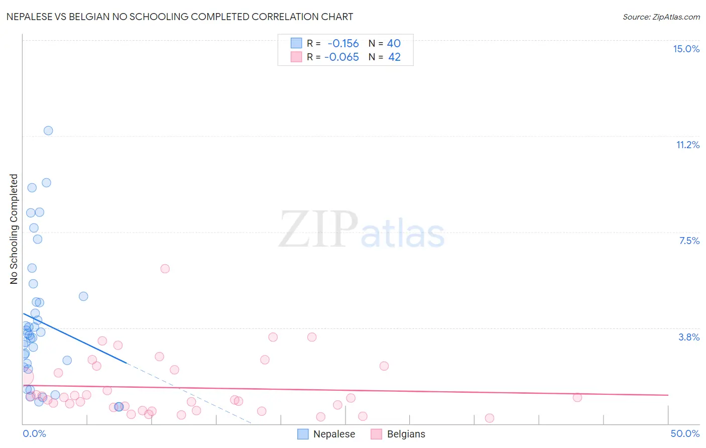 Nepalese vs Belgian No Schooling Completed