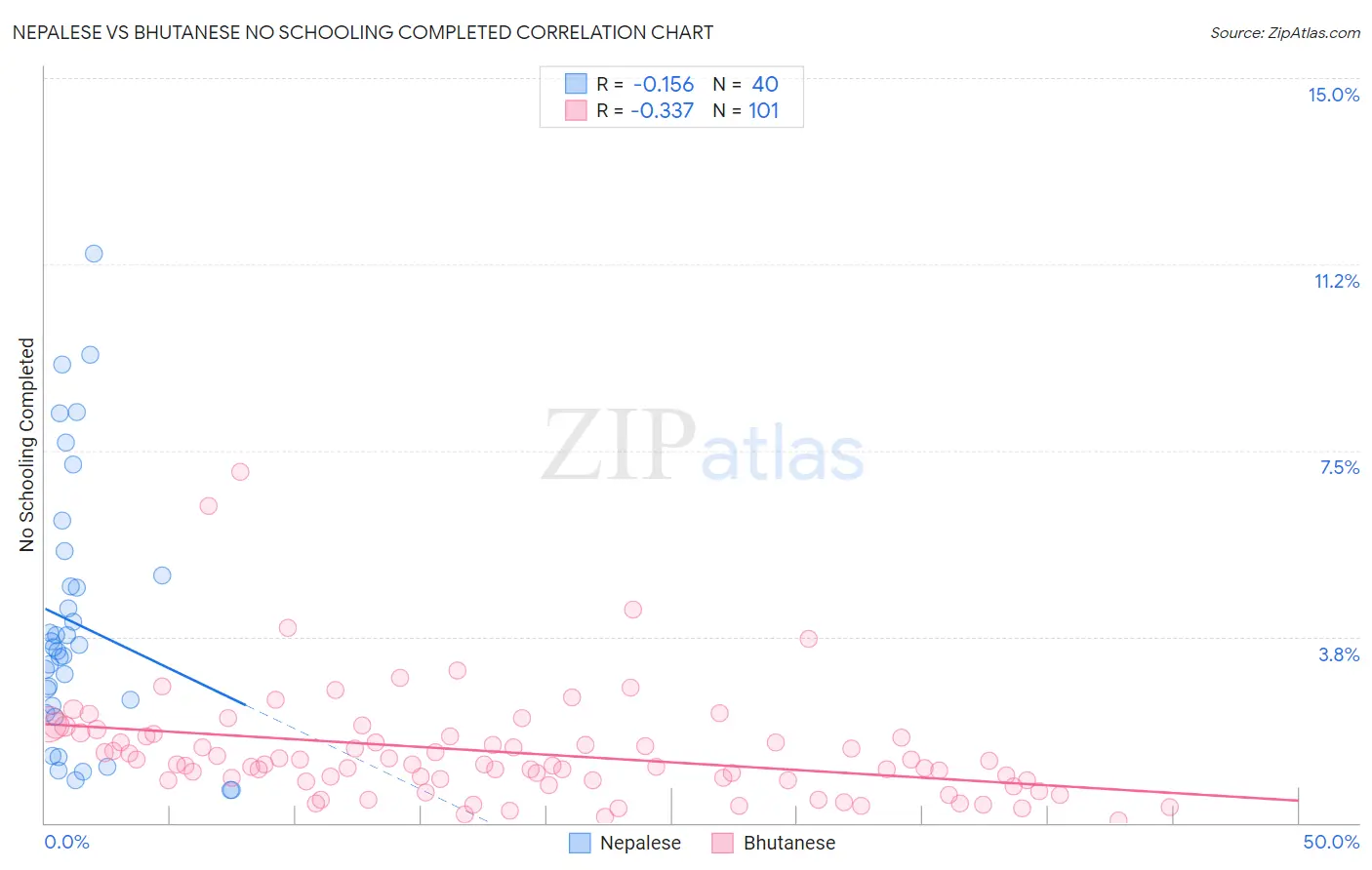 Nepalese vs Bhutanese No Schooling Completed