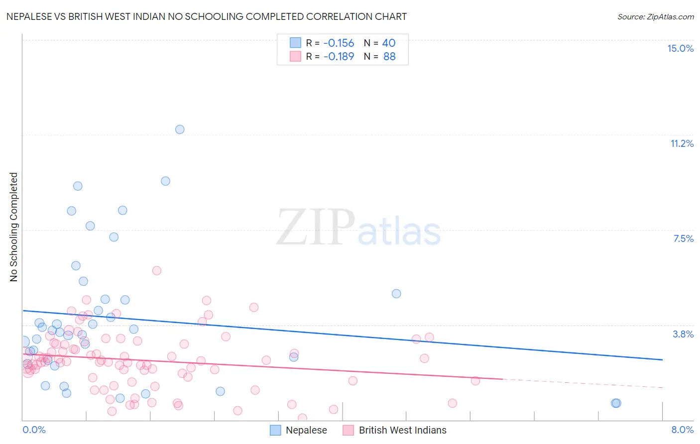 Nepalese vs British West Indian No Schooling Completed