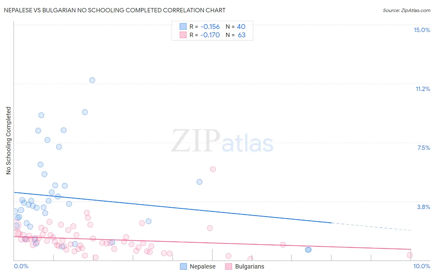 Nepalese vs Bulgarian No Schooling Completed