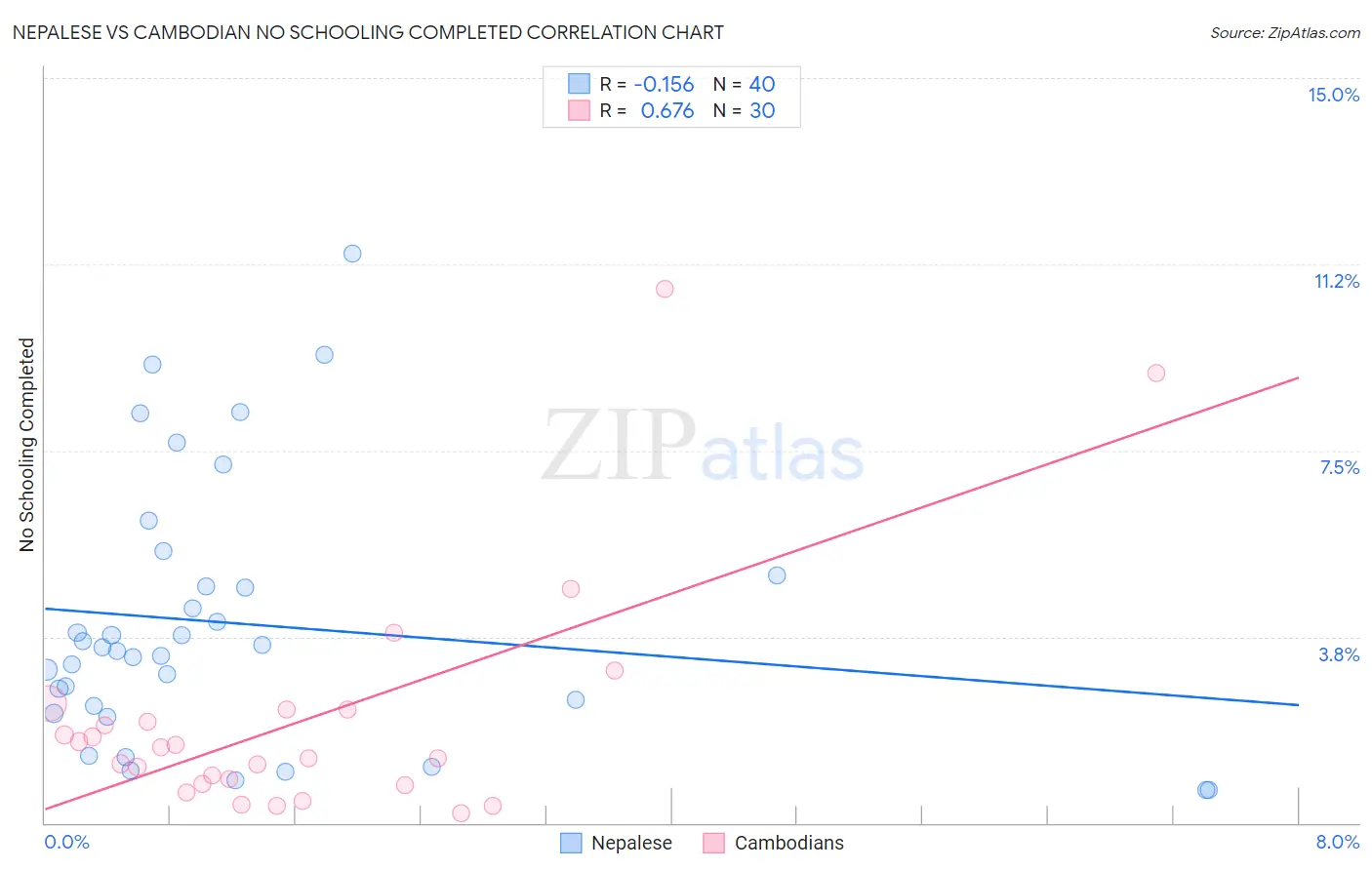 Nepalese vs Cambodian No Schooling Completed