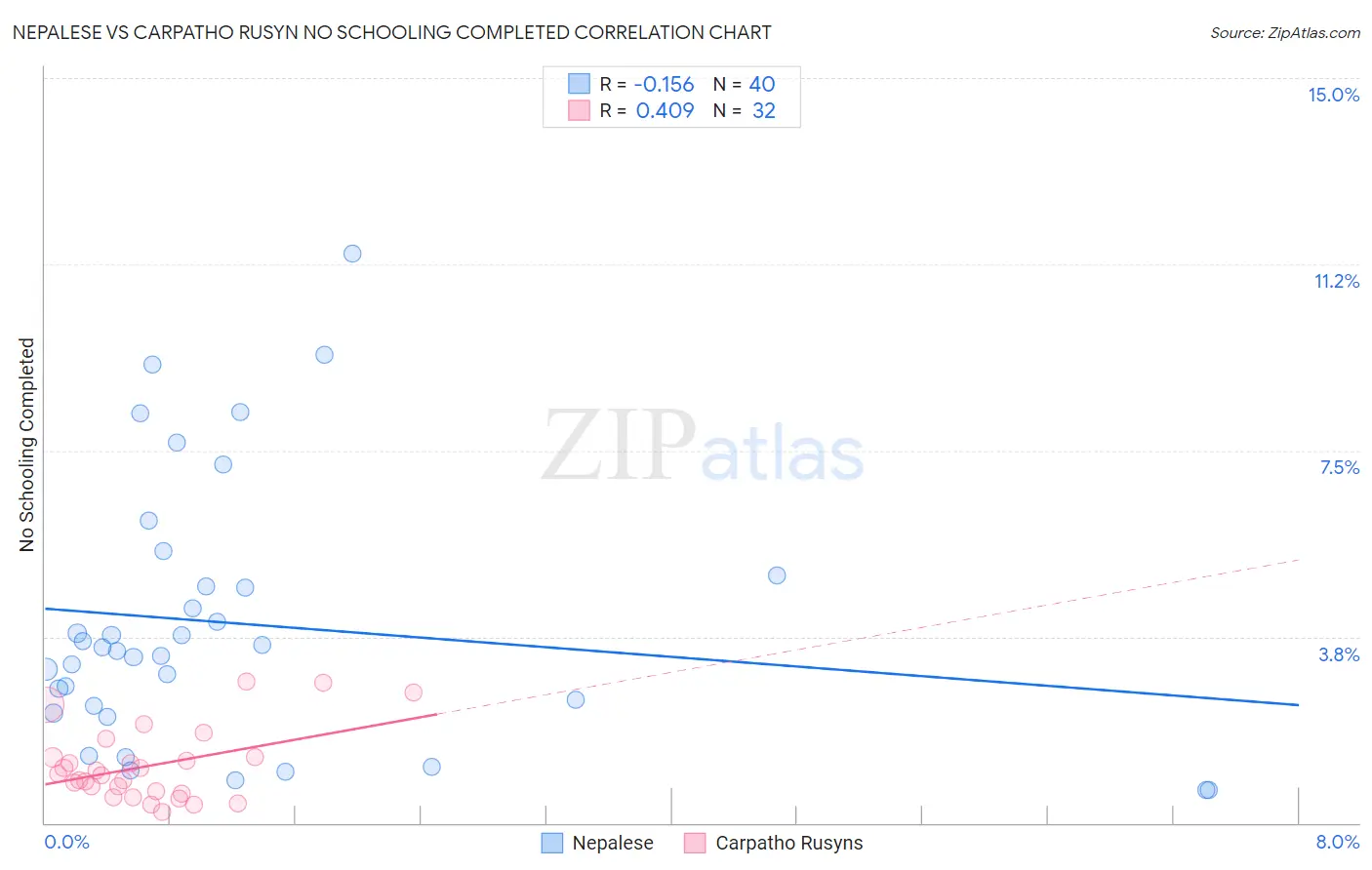 Nepalese vs Carpatho Rusyn No Schooling Completed