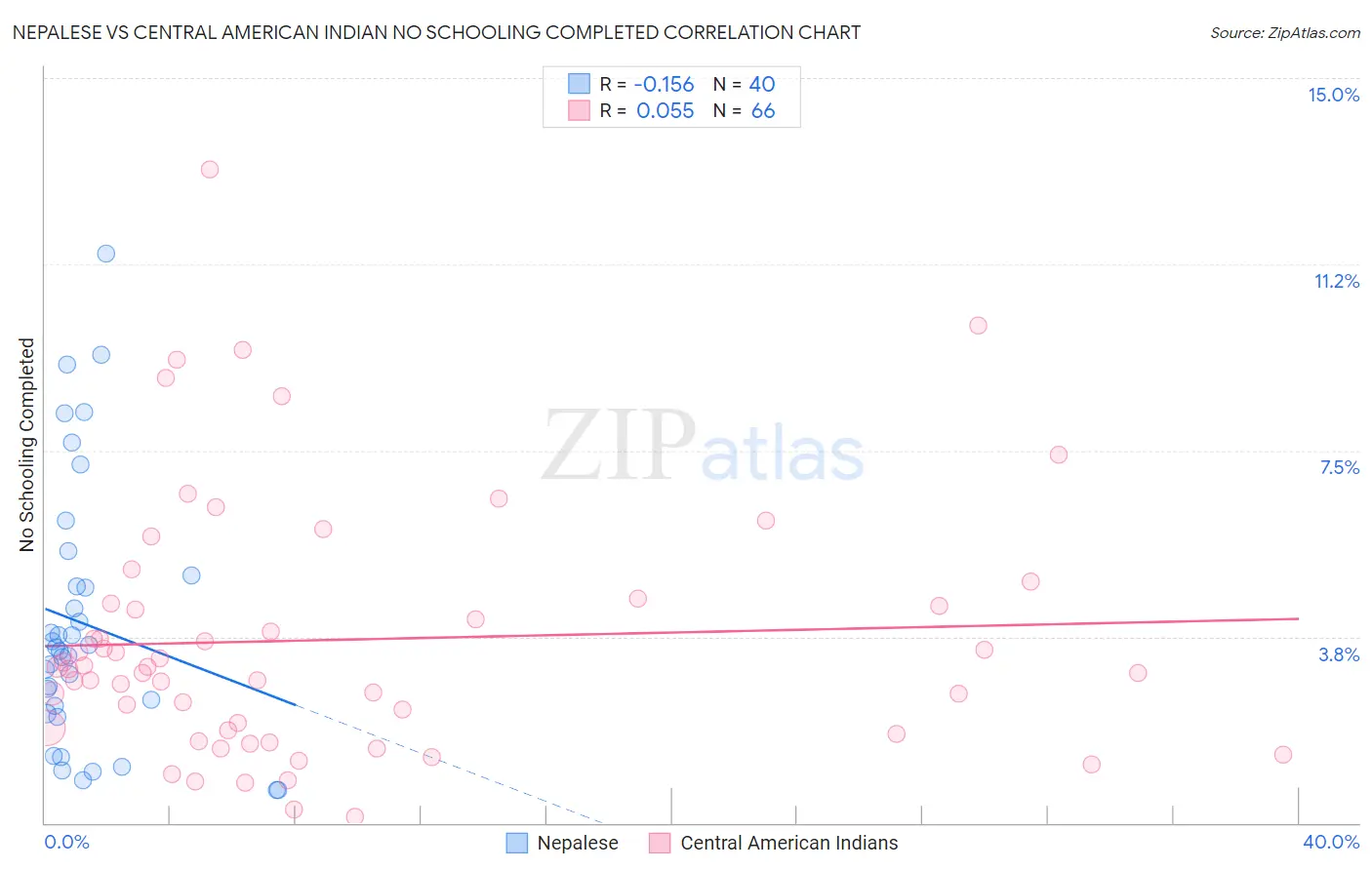 Nepalese vs Central American Indian No Schooling Completed