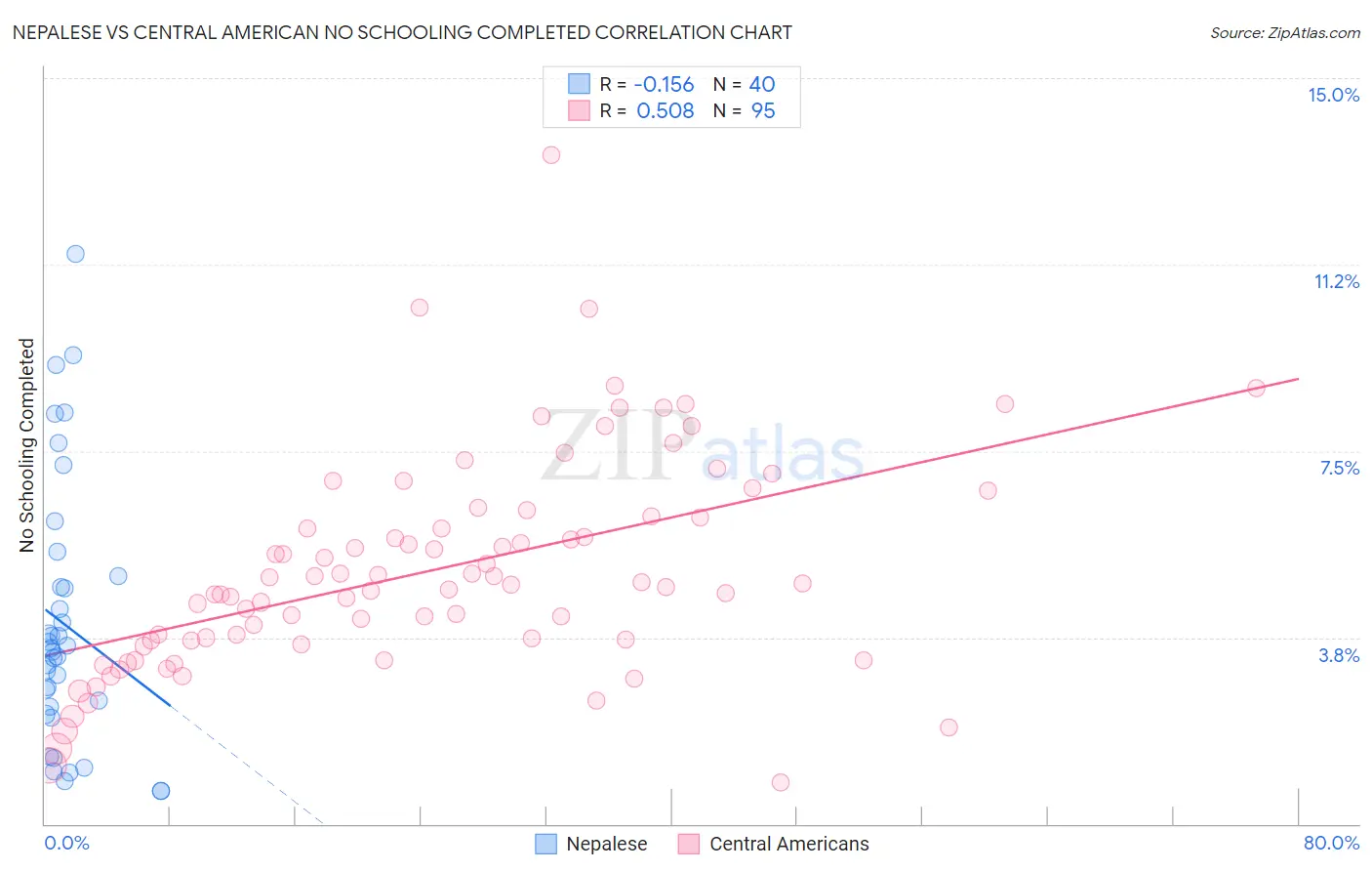 Nepalese vs Central American No Schooling Completed