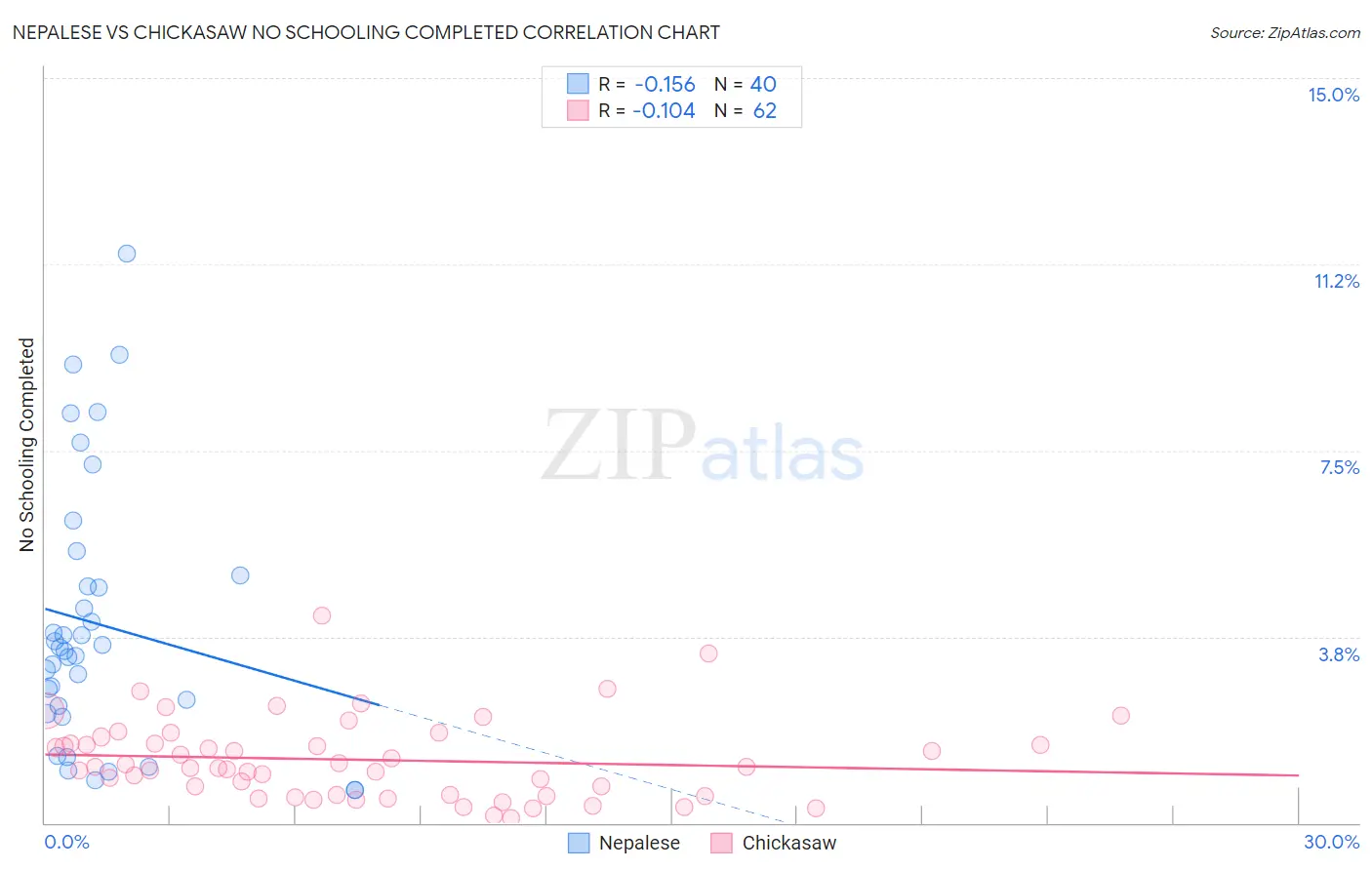 Nepalese vs Chickasaw No Schooling Completed