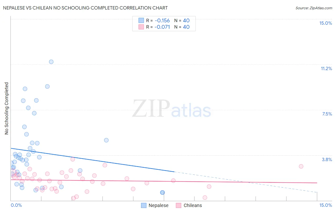 Nepalese vs Chilean No Schooling Completed