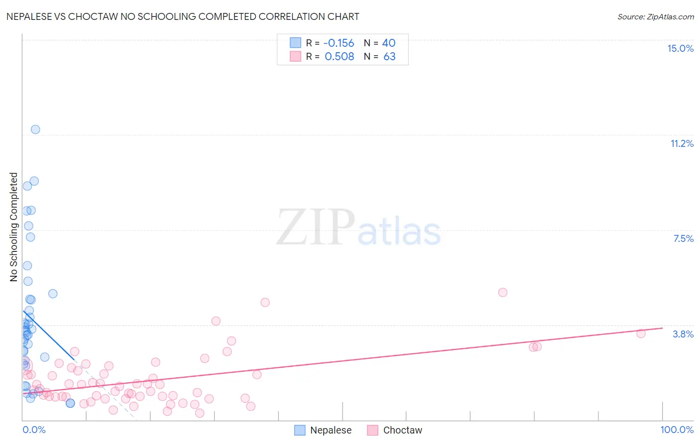 Nepalese vs Choctaw No Schooling Completed