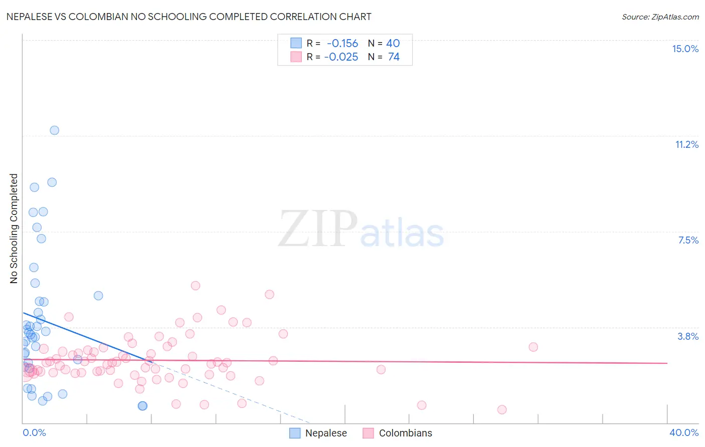 Nepalese vs Colombian No Schooling Completed