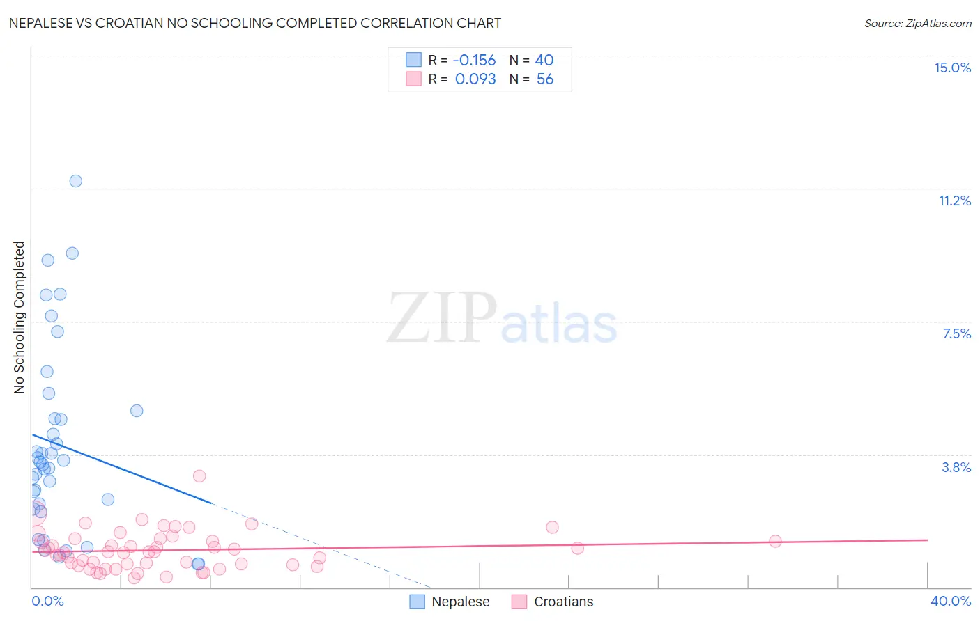 Nepalese vs Croatian No Schooling Completed