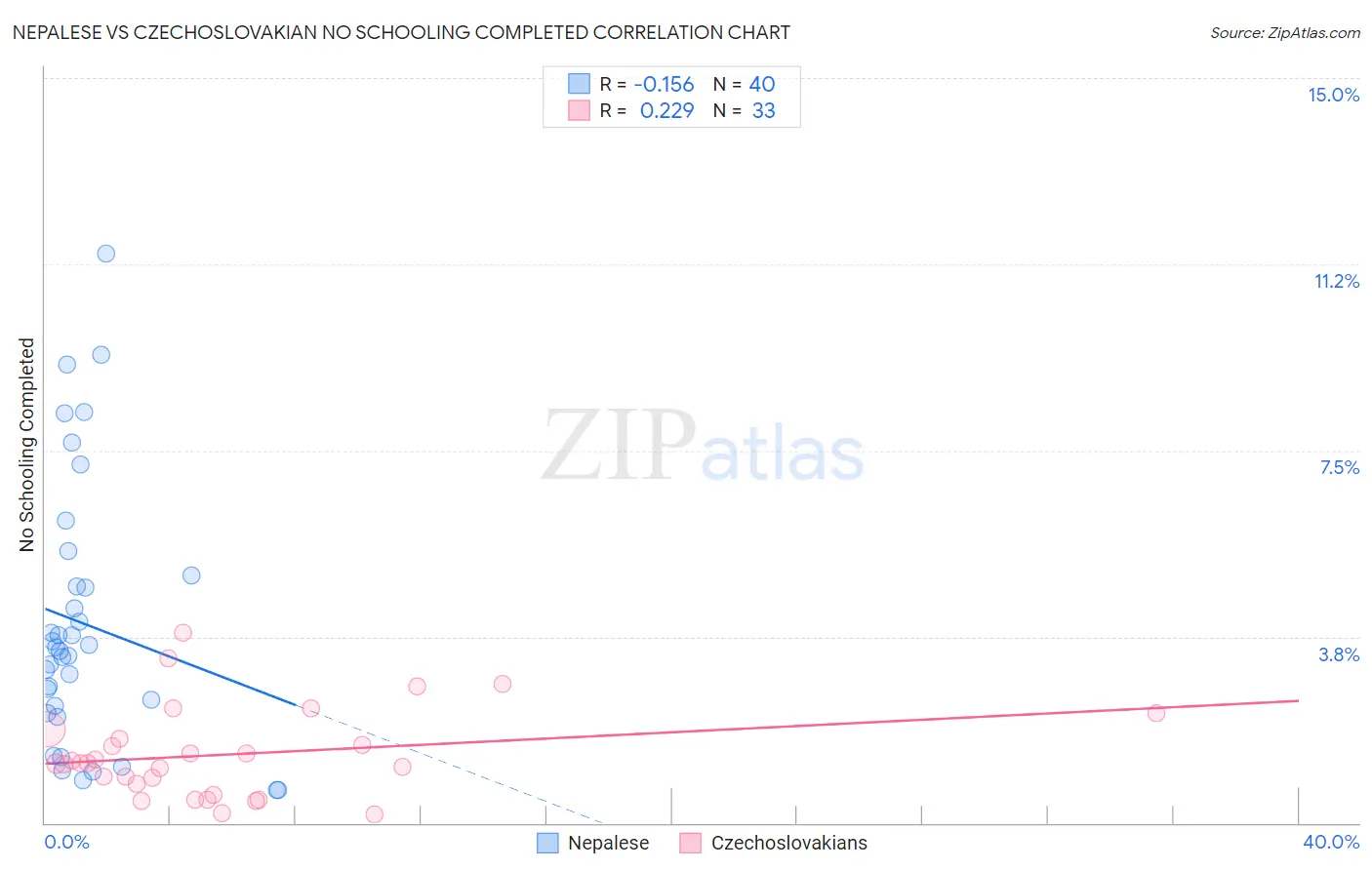 Nepalese vs Czechoslovakian No Schooling Completed