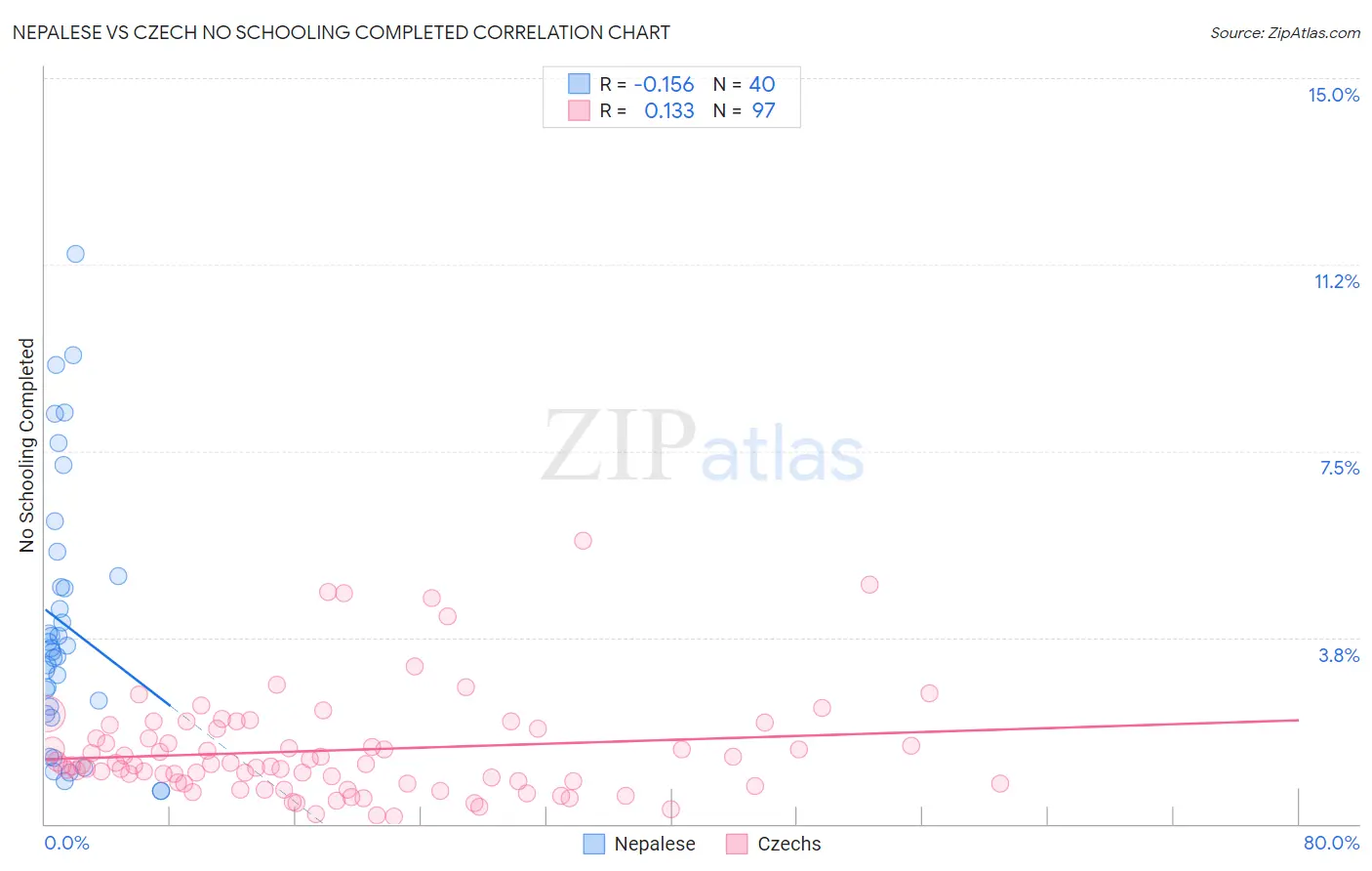 Nepalese vs Czech No Schooling Completed