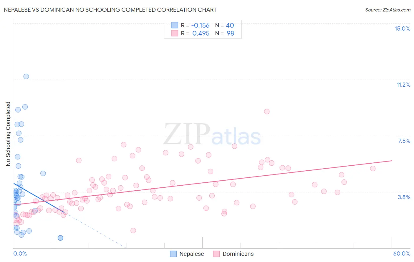 Nepalese vs Dominican No Schooling Completed