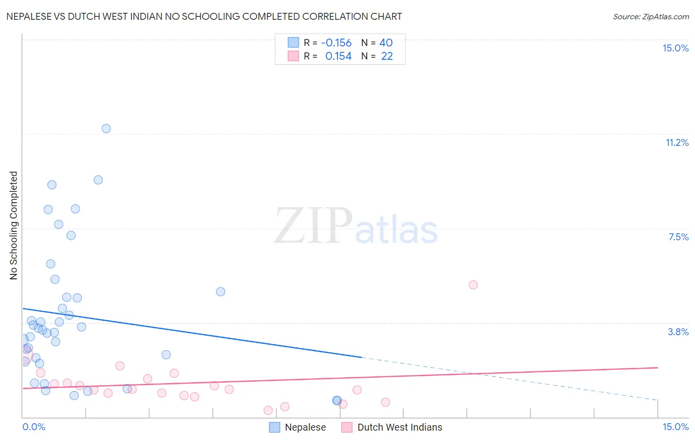 Nepalese vs Dutch West Indian No Schooling Completed