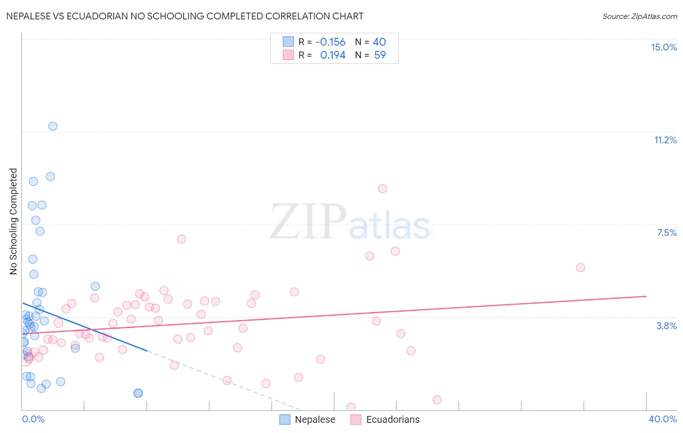 Nepalese vs Ecuadorian No Schooling Completed