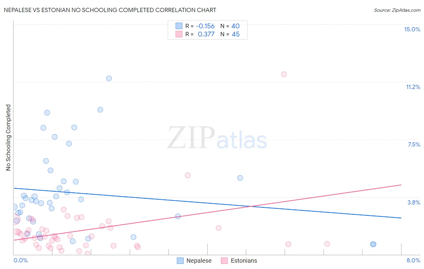 Nepalese vs Estonian No Schooling Completed