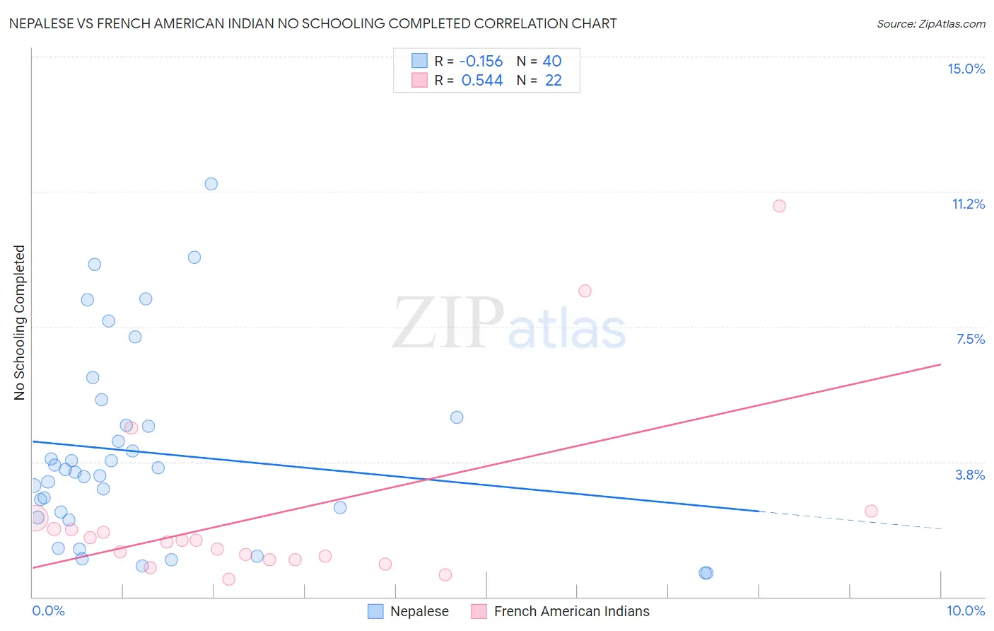 Nepalese vs French American Indian No Schooling Completed