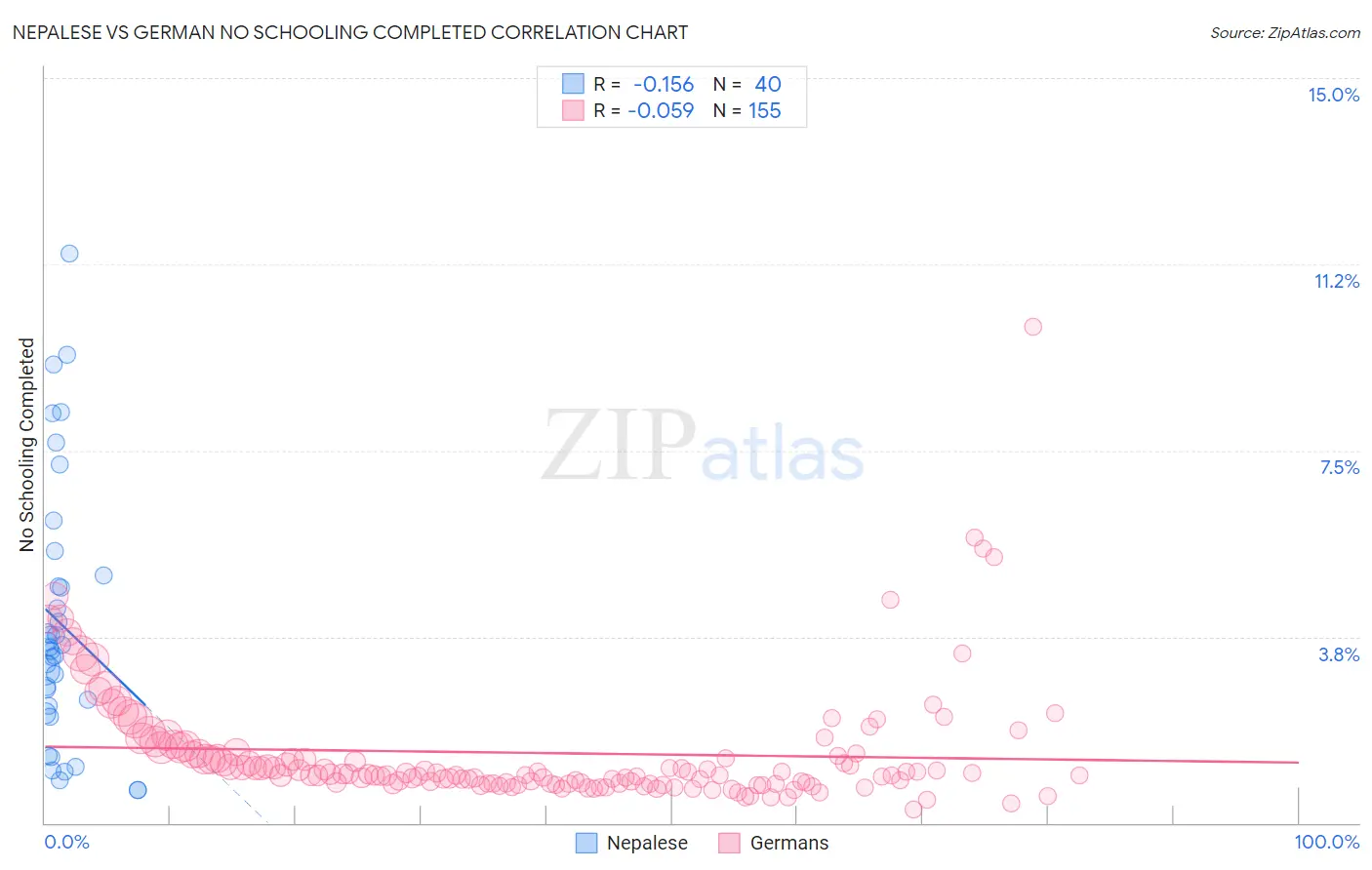 Nepalese vs German No Schooling Completed