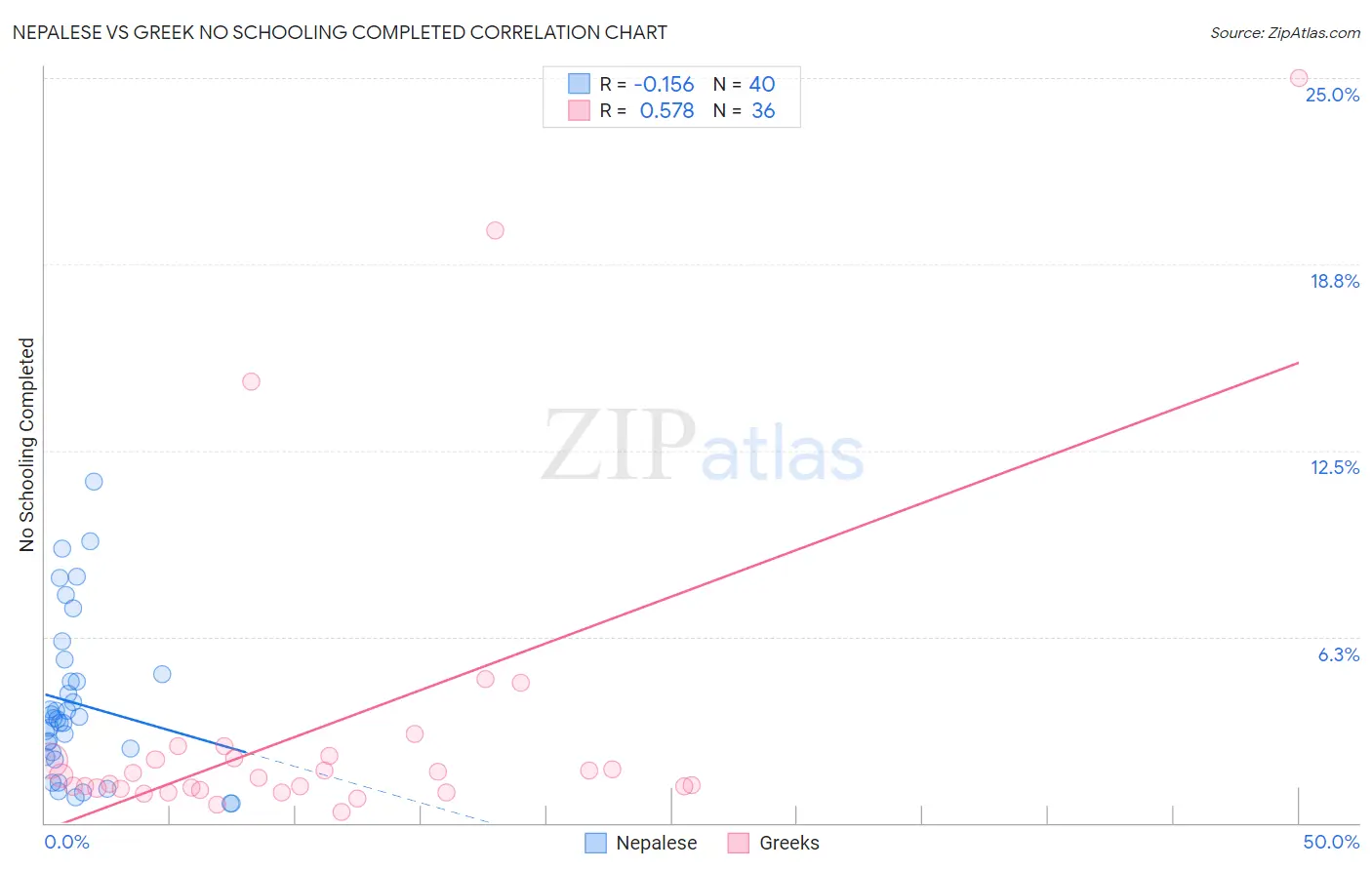 Nepalese vs Greek No Schooling Completed
