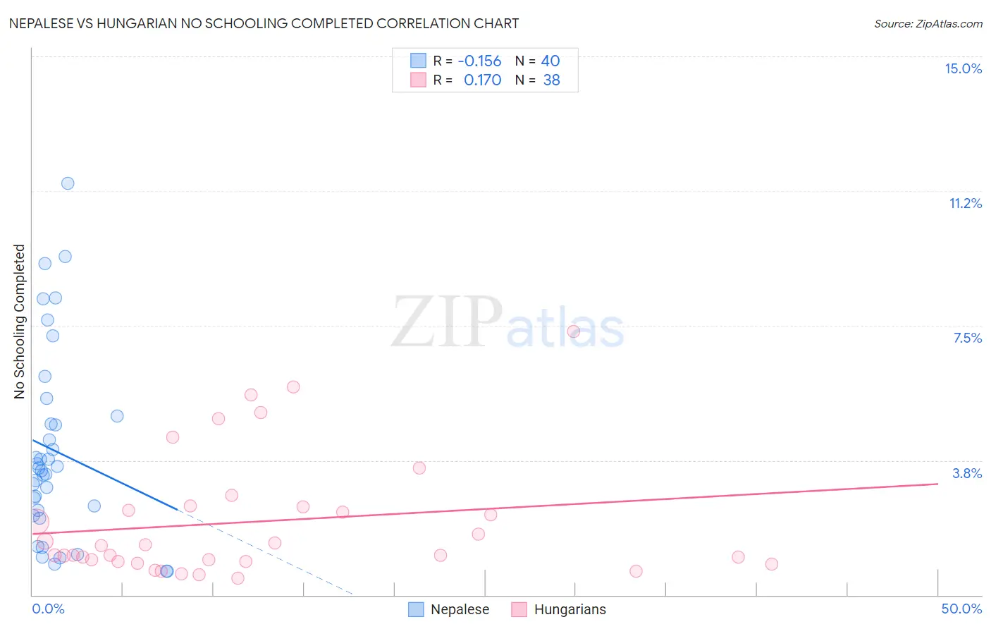 Nepalese vs Hungarian No Schooling Completed