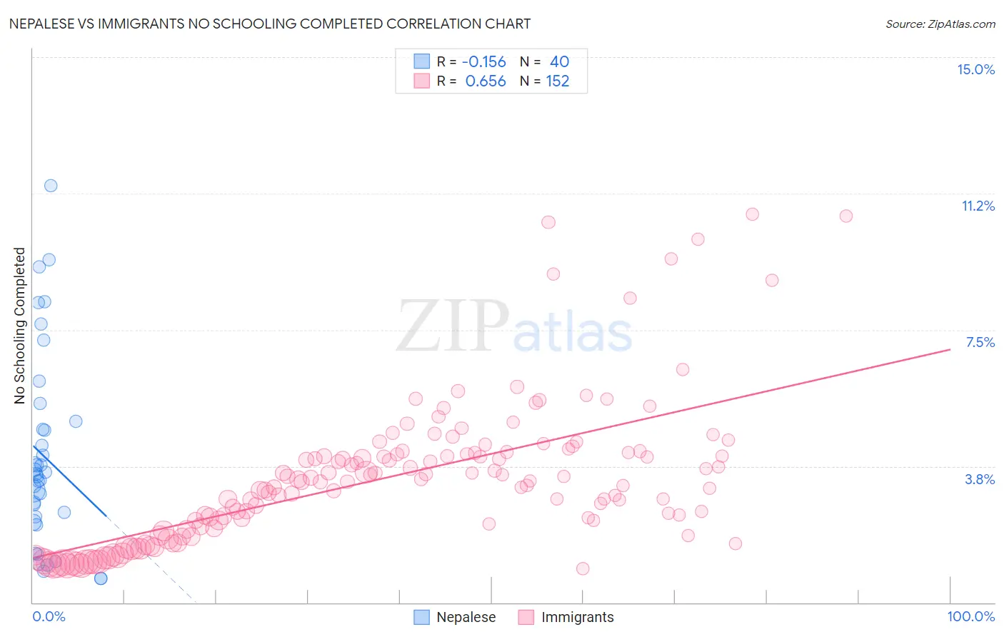 Nepalese vs Immigrants No Schooling Completed