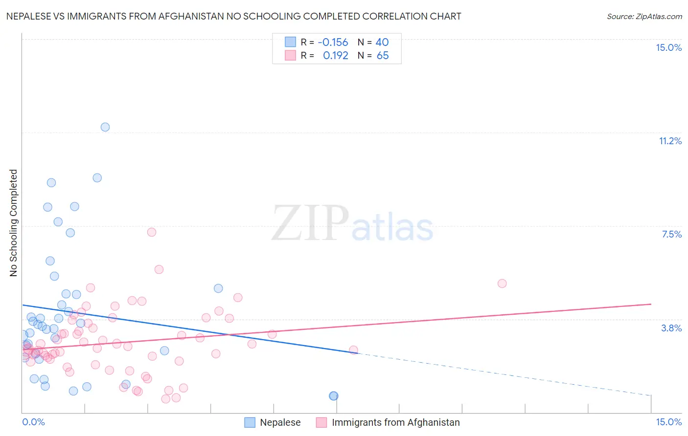 Nepalese vs Immigrants from Afghanistan No Schooling Completed