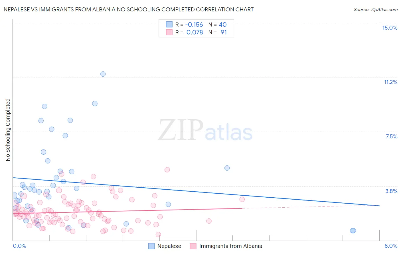 Nepalese vs Immigrants from Albania No Schooling Completed