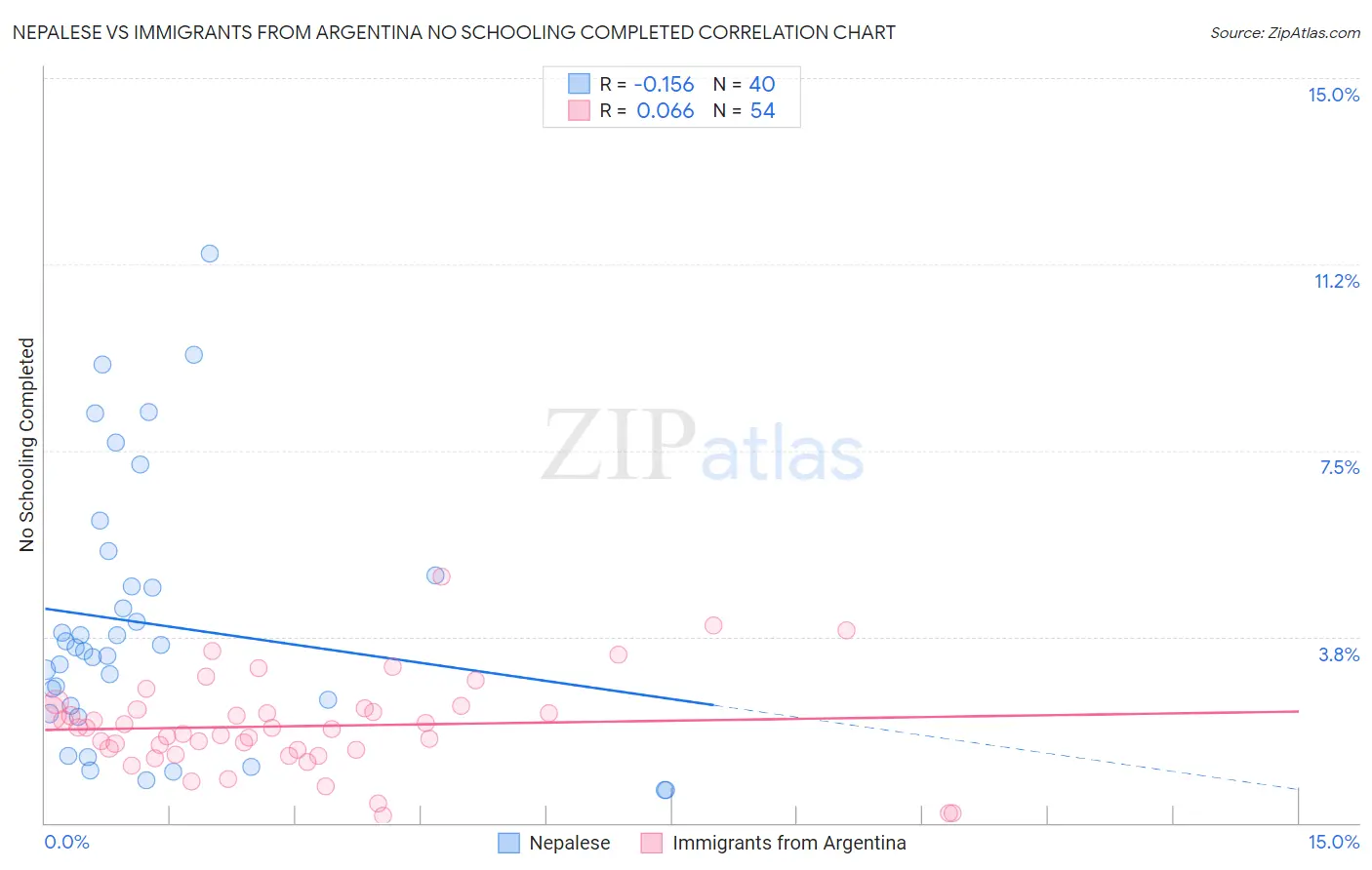 Nepalese vs Immigrants from Argentina No Schooling Completed