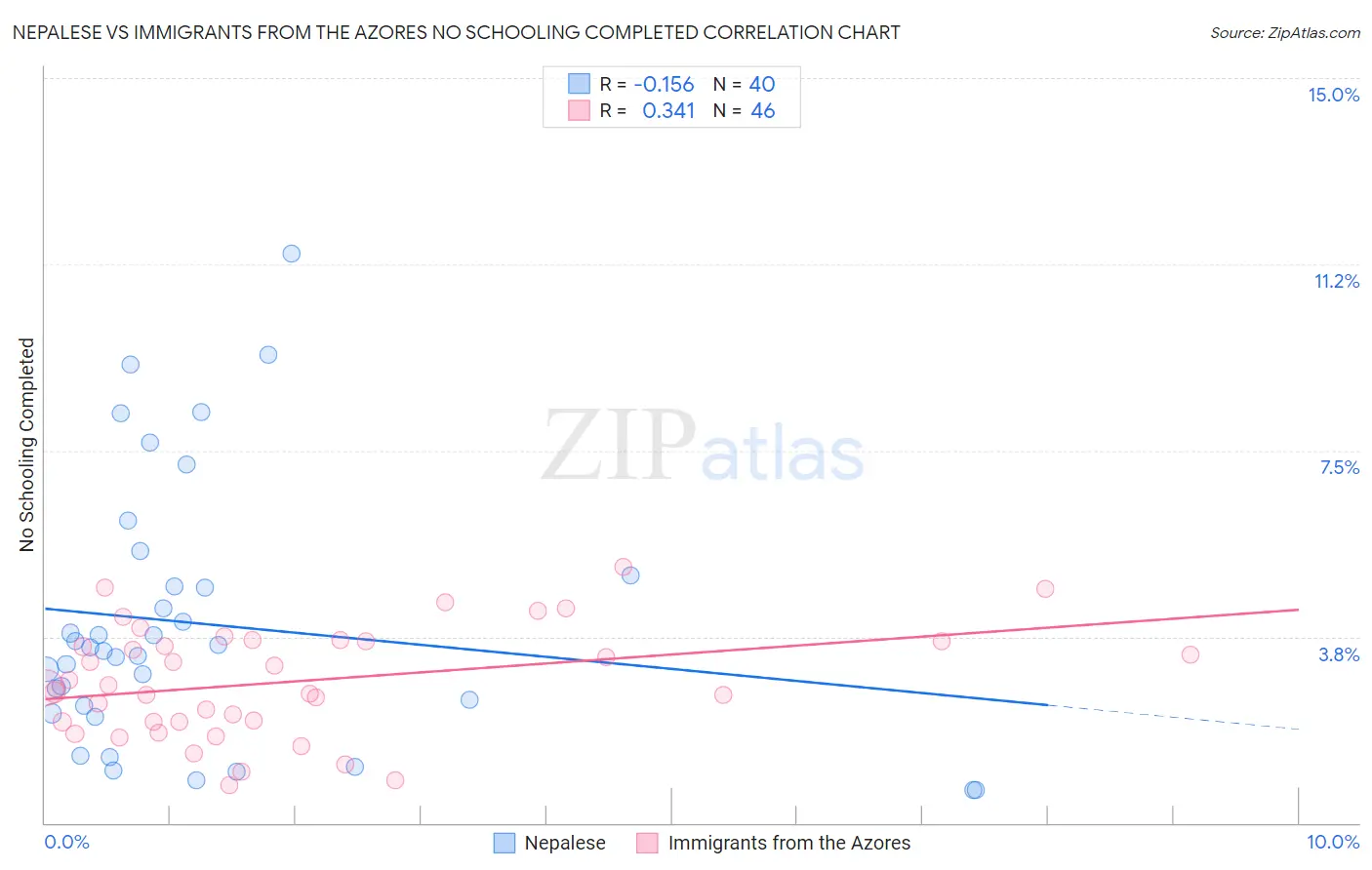 Nepalese vs Immigrants from the Azores No Schooling Completed