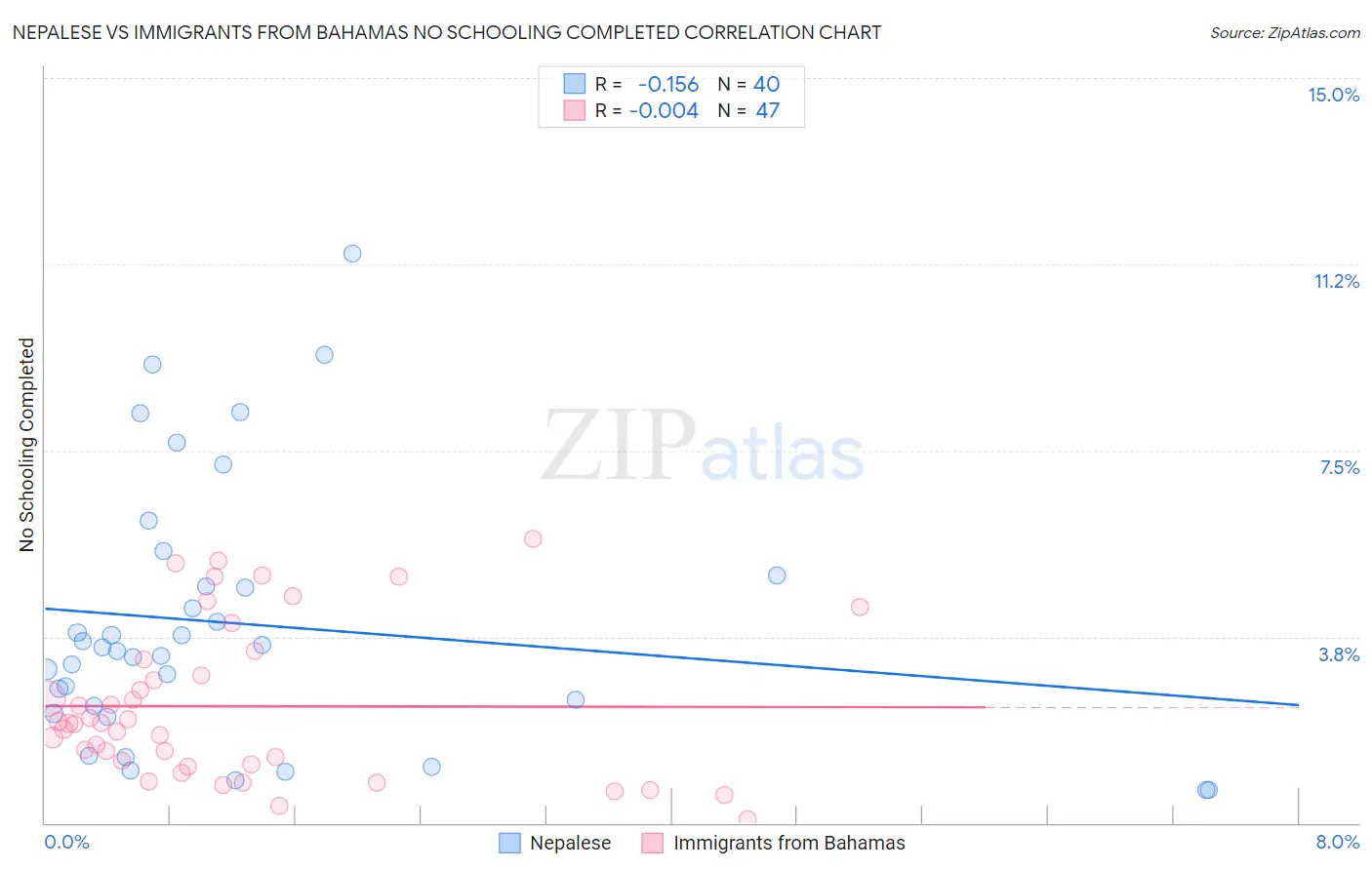 Nepalese vs Immigrants from Bahamas No Schooling Completed