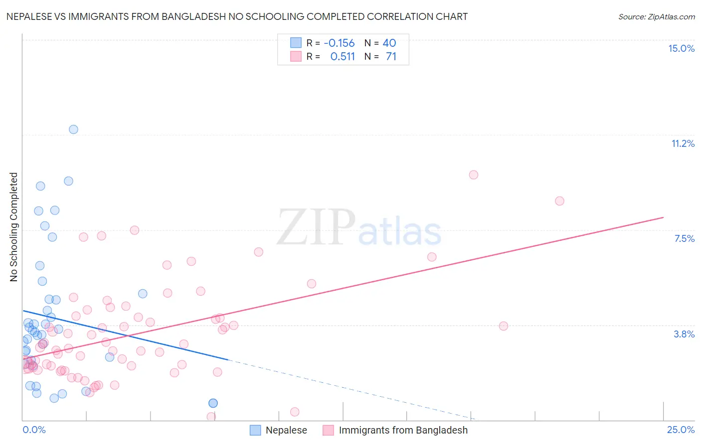 Nepalese vs Immigrants from Bangladesh No Schooling Completed