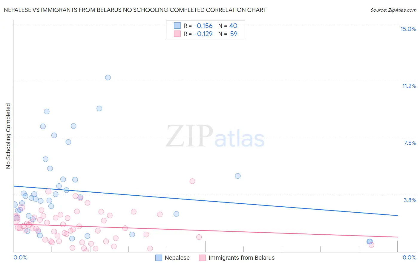 Nepalese vs Immigrants from Belarus No Schooling Completed