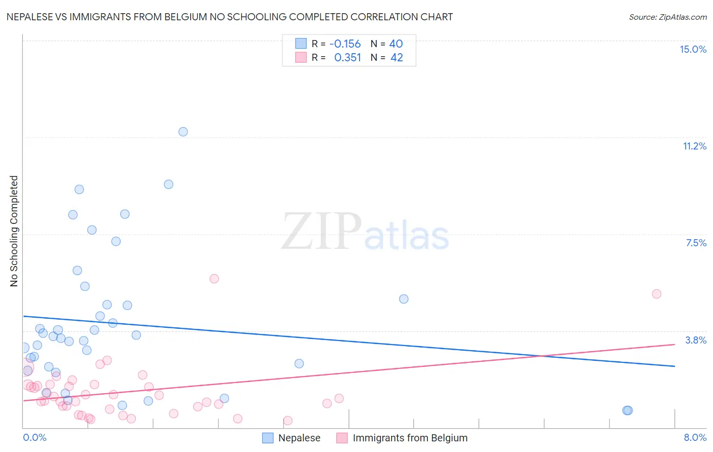 Nepalese vs Immigrants from Belgium No Schooling Completed
