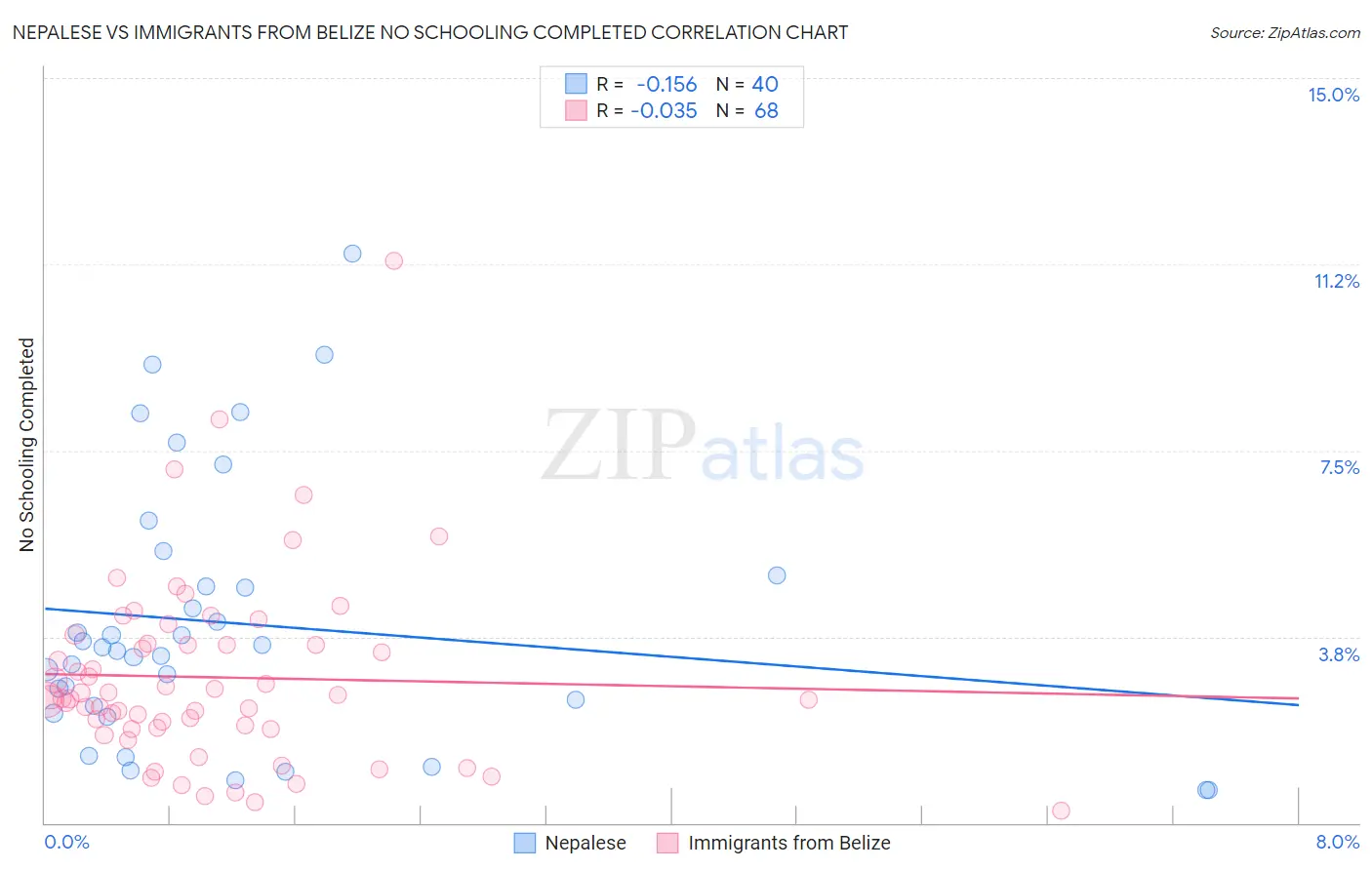 Nepalese vs Immigrants from Belize No Schooling Completed