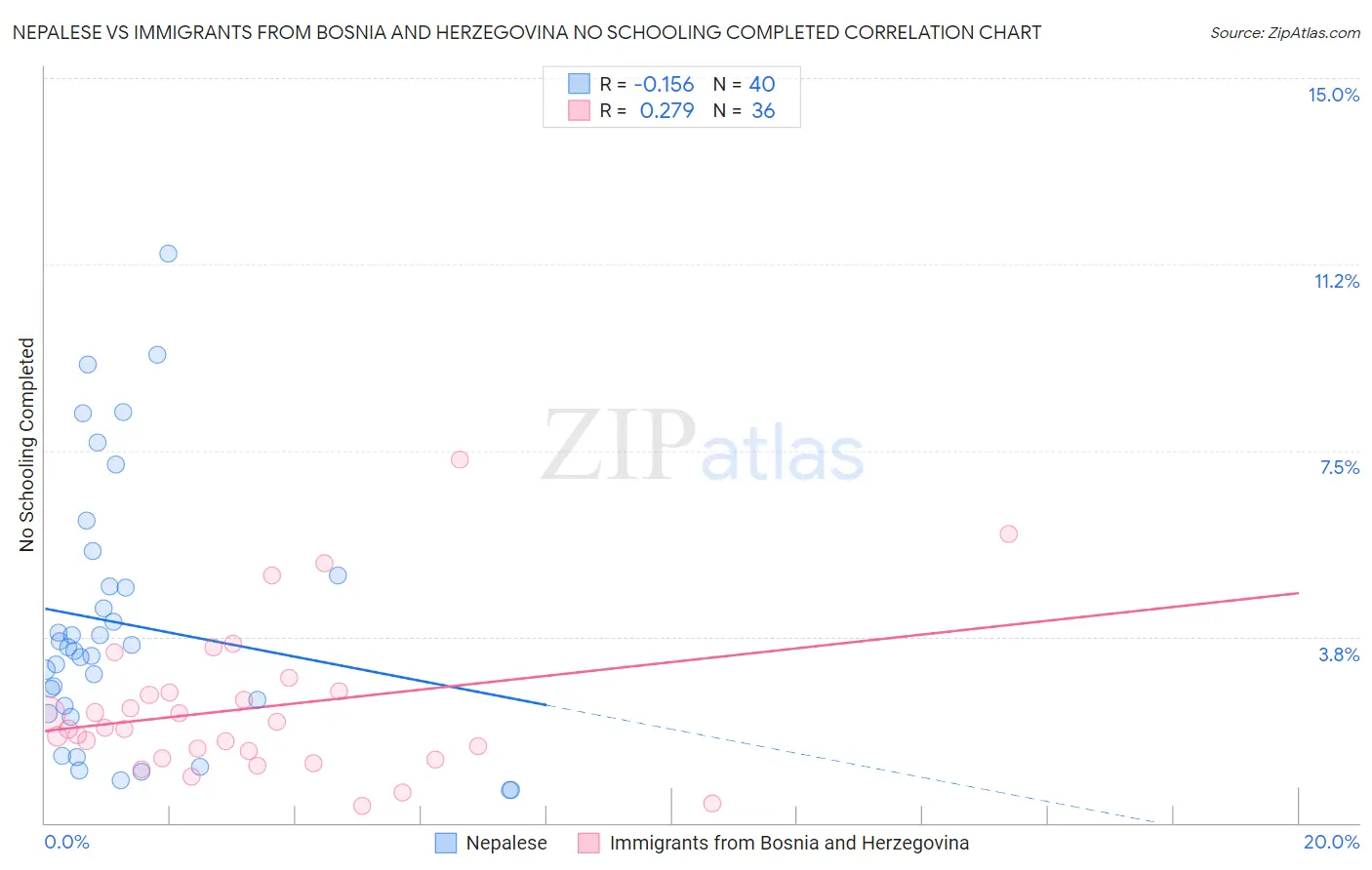 Nepalese vs Immigrants from Bosnia and Herzegovina No Schooling Completed