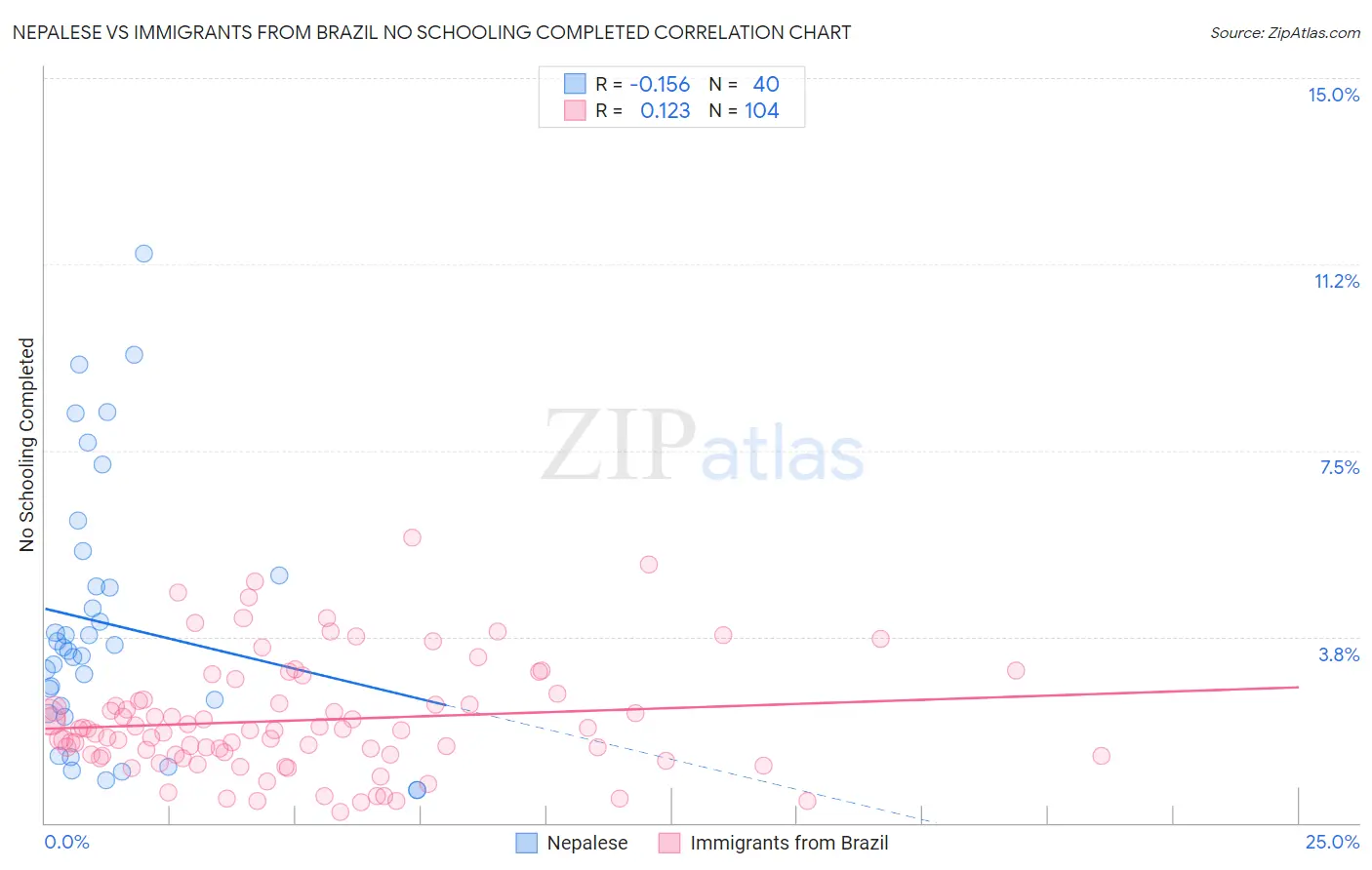 Nepalese vs Immigrants from Brazil No Schooling Completed