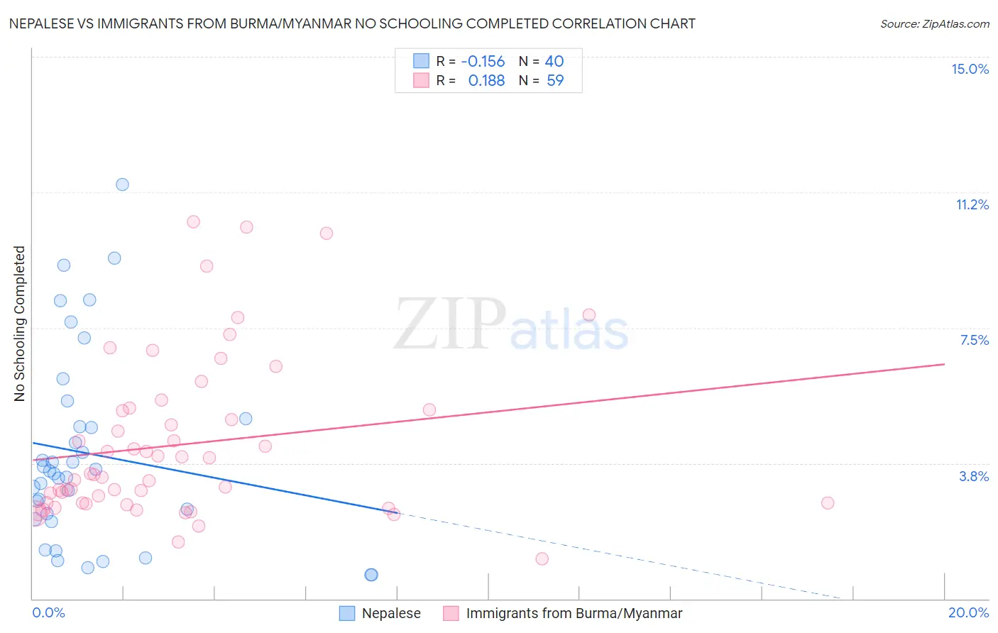 Nepalese vs Immigrants from Burma/Myanmar No Schooling Completed