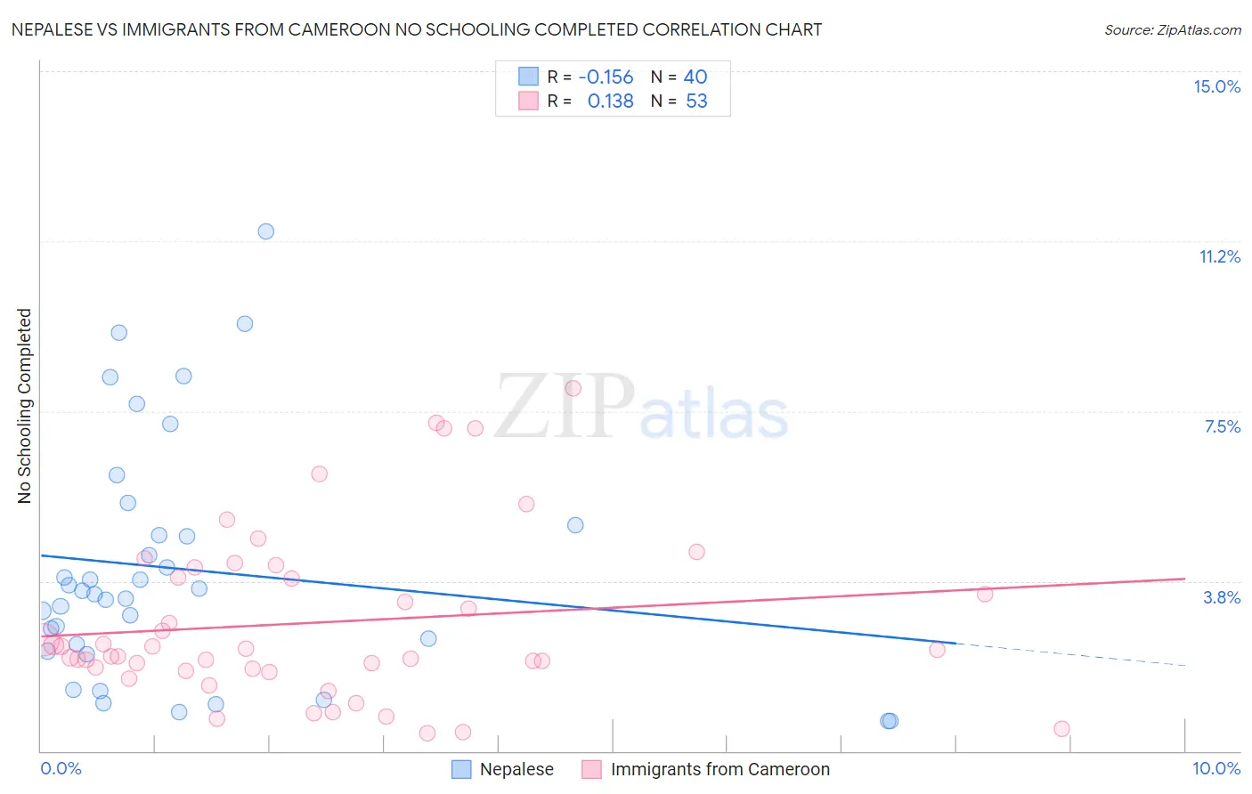 Nepalese vs Immigrants from Cameroon No Schooling Completed