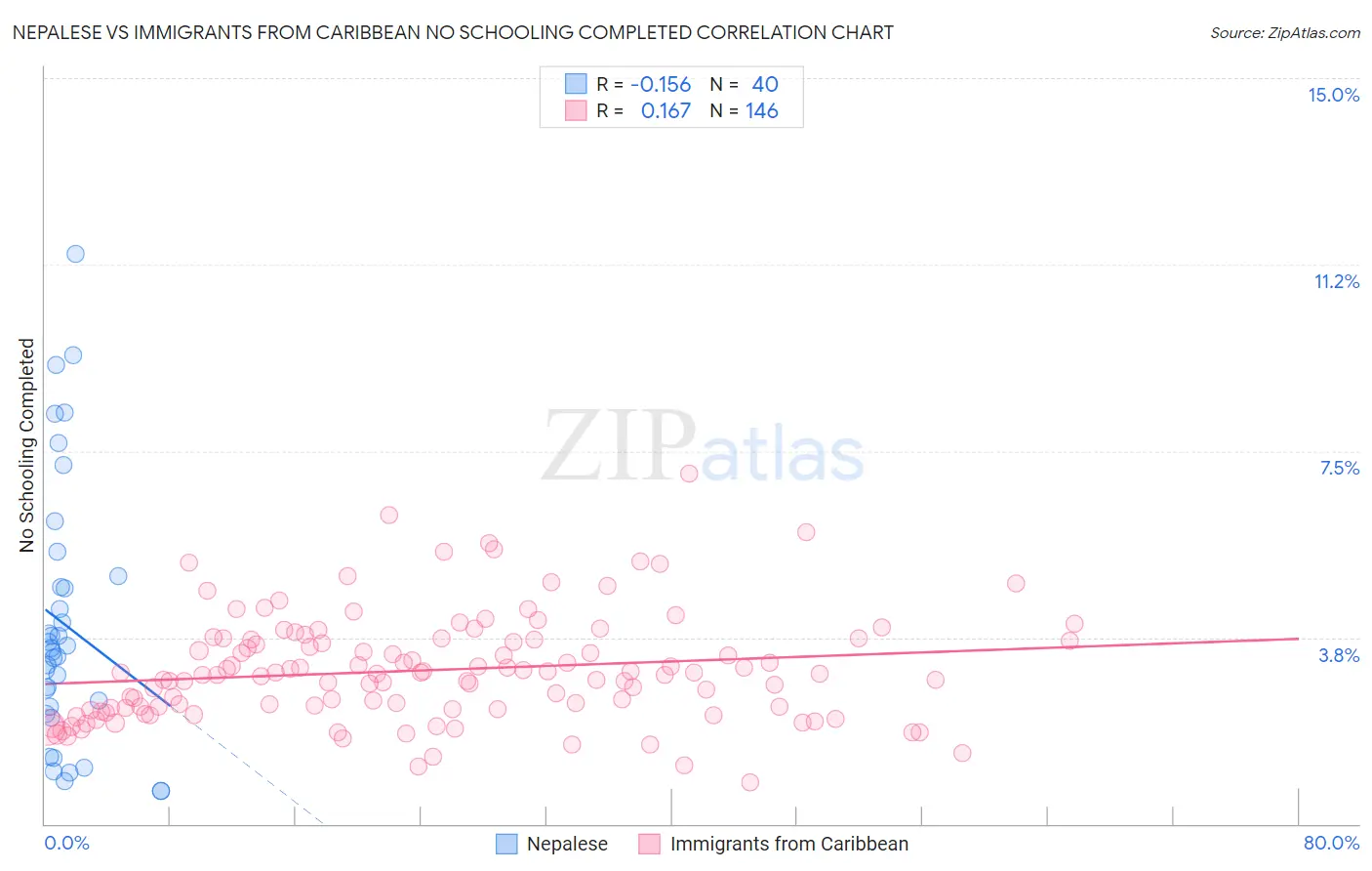 Nepalese vs Immigrants from Caribbean No Schooling Completed