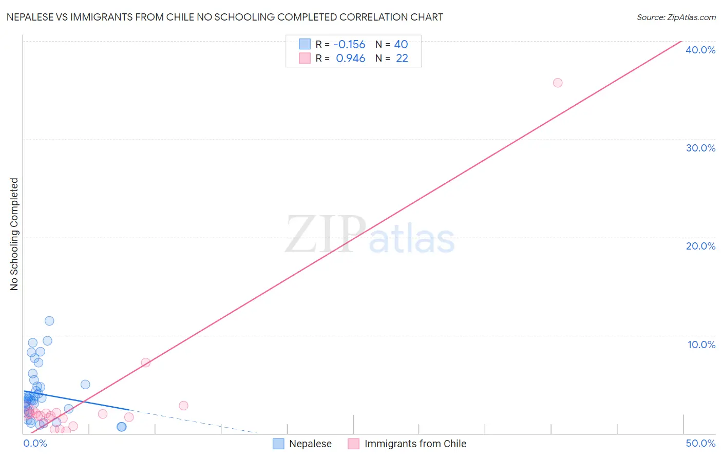 Nepalese vs Immigrants from Chile No Schooling Completed