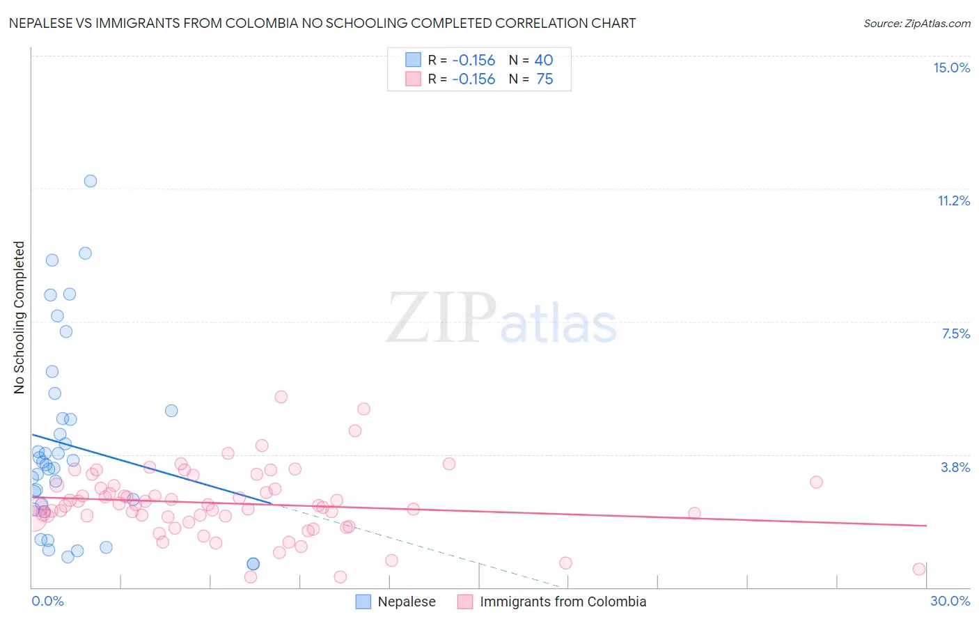 Nepalese vs Immigrants from Colombia No Schooling Completed