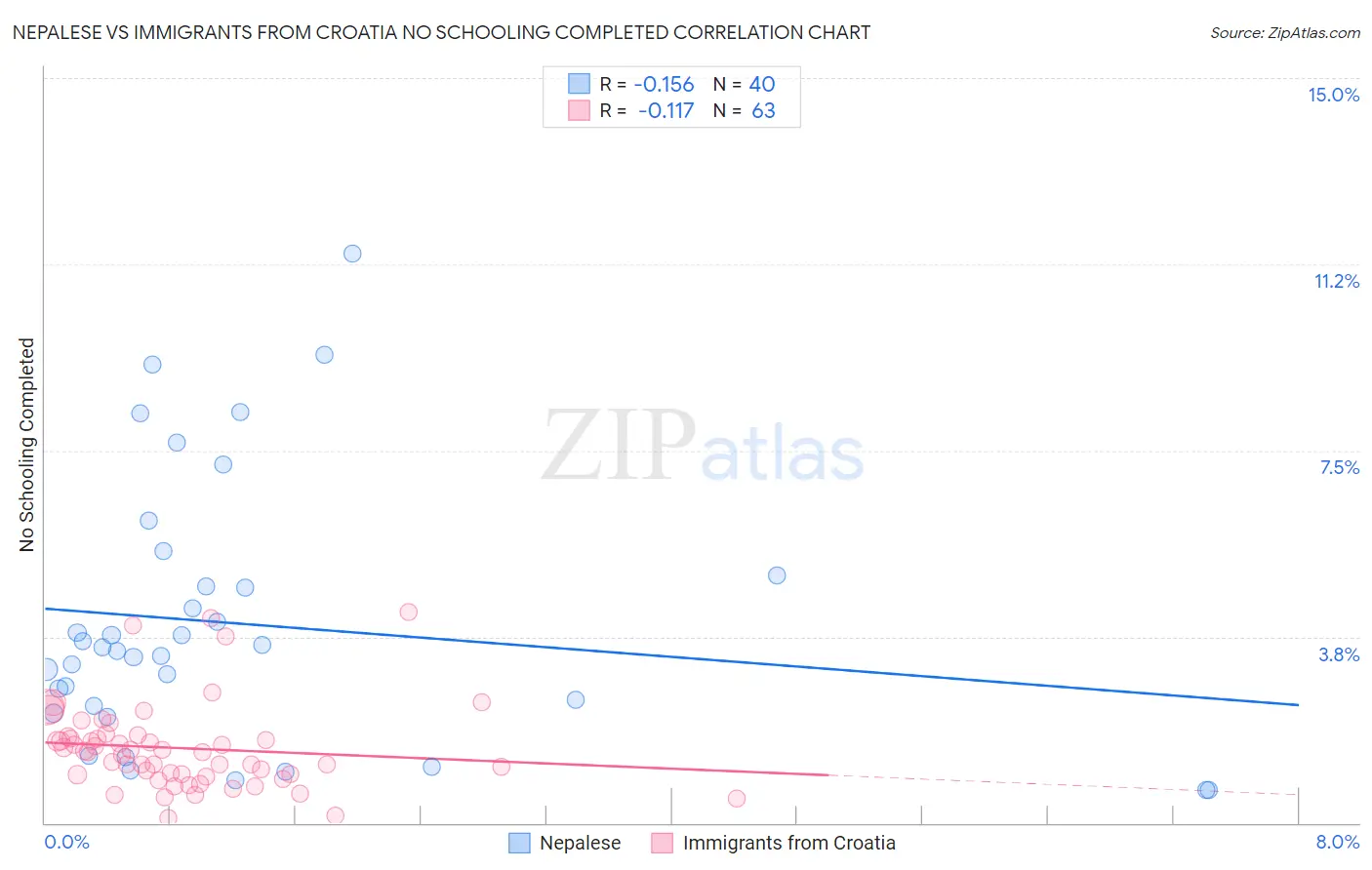 Nepalese vs Immigrants from Croatia No Schooling Completed