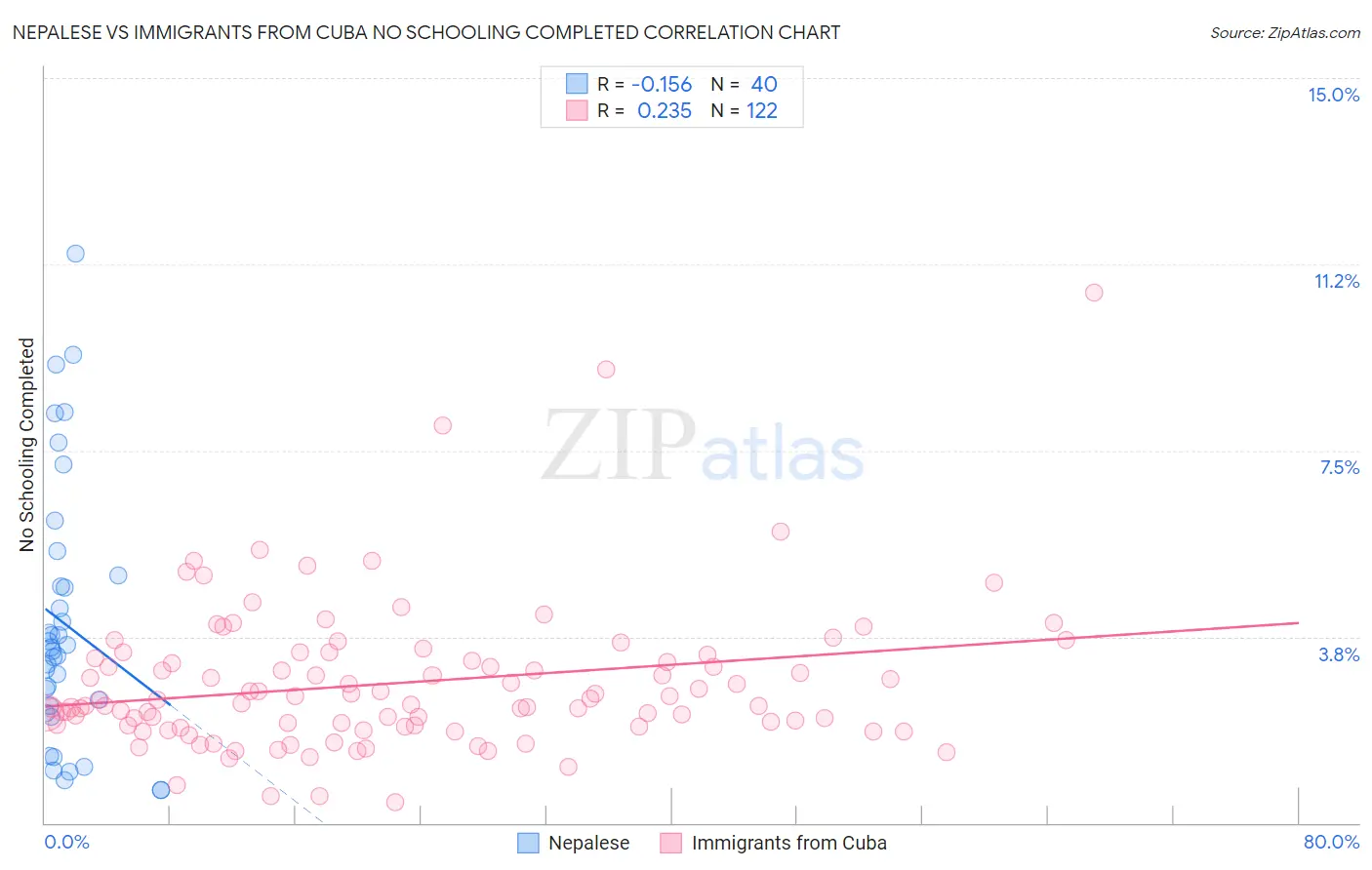 Nepalese vs Immigrants from Cuba No Schooling Completed