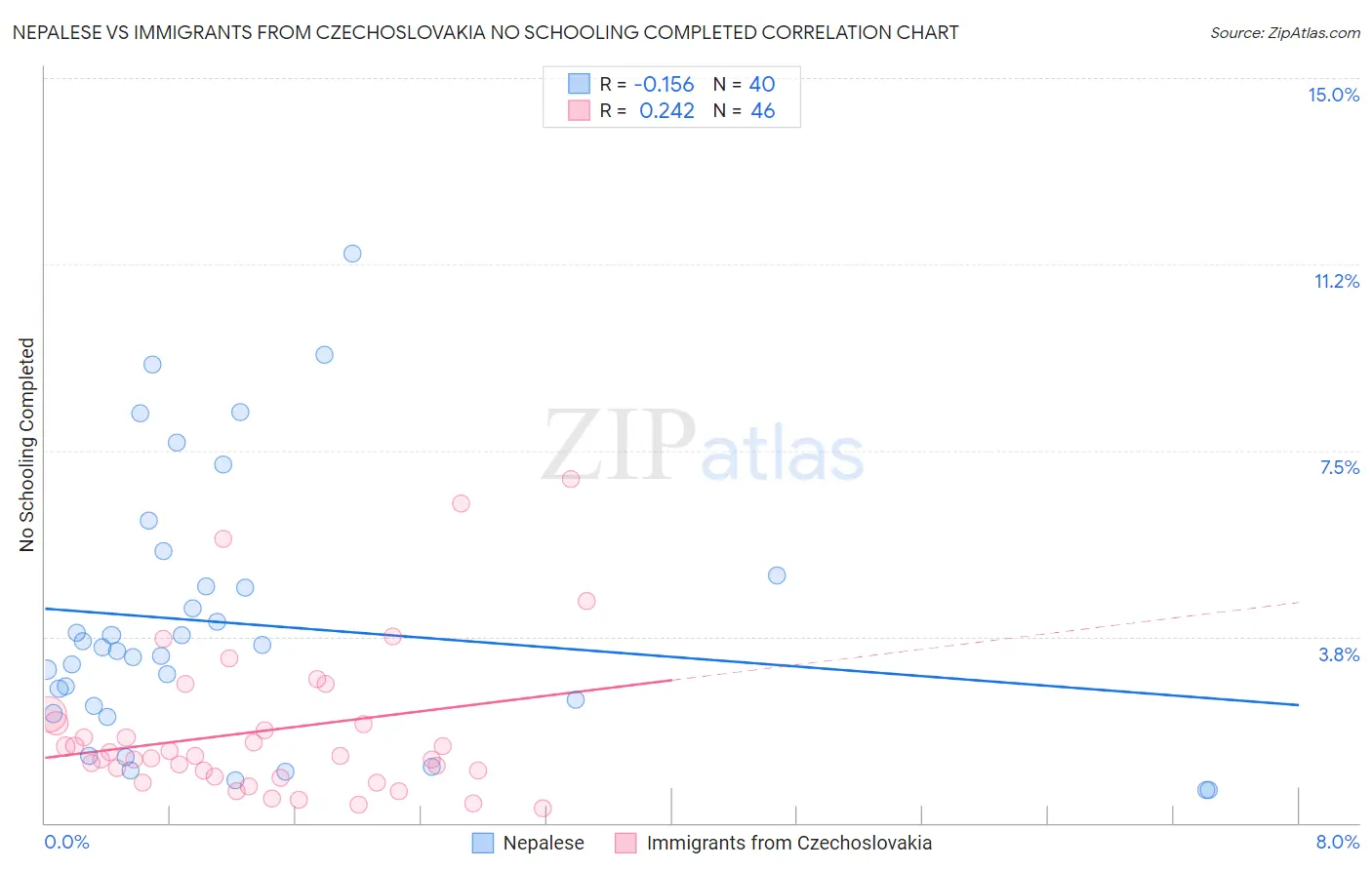 Nepalese vs Immigrants from Czechoslovakia No Schooling Completed