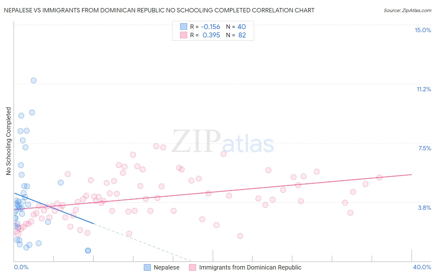 Nepalese vs Immigrants from Dominican Republic No Schooling Completed