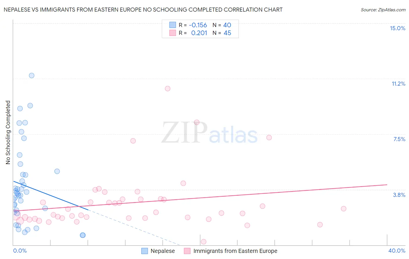 Nepalese vs Immigrants from Eastern Europe No Schooling Completed