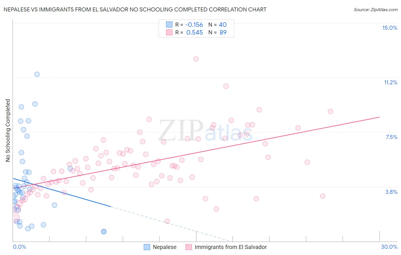 Nepalese vs Immigrants from El Salvador No Schooling Completed