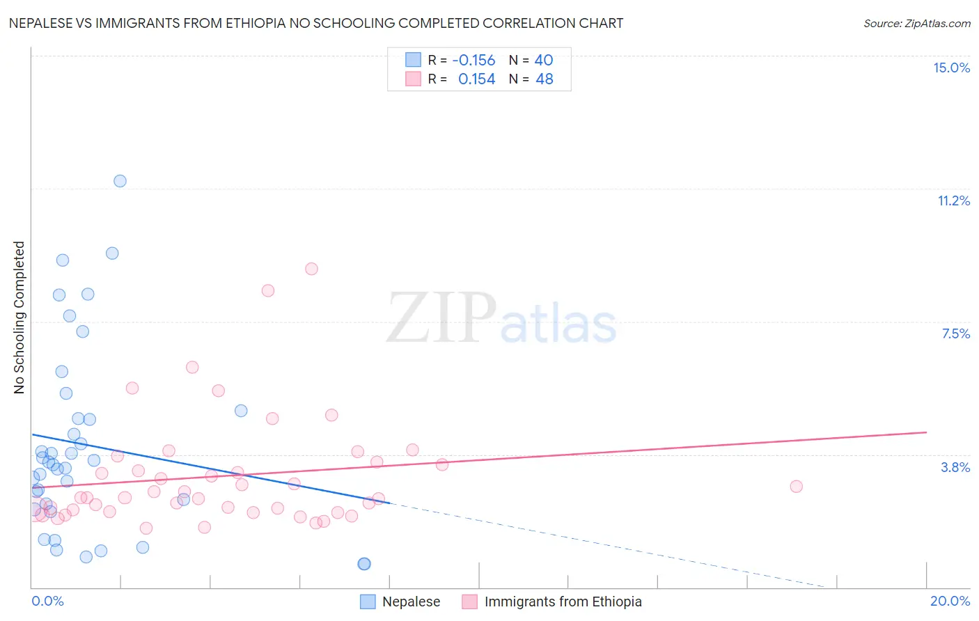 Nepalese vs Immigrants from Ethiopia No Schooling Completed