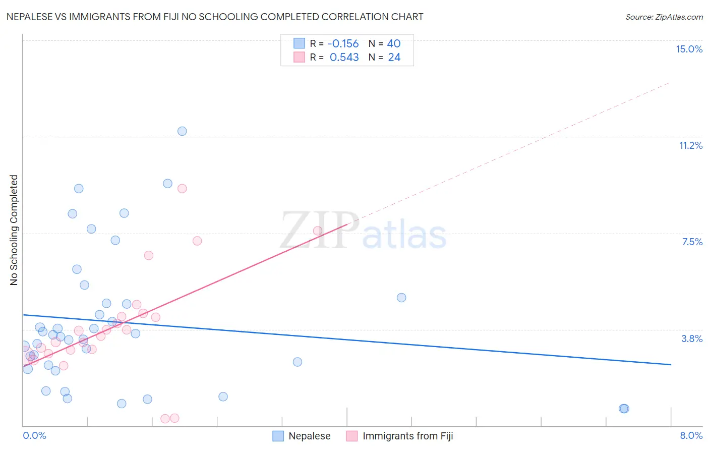 Nepalese vs Immigrants from Fiji No Schooling Completed