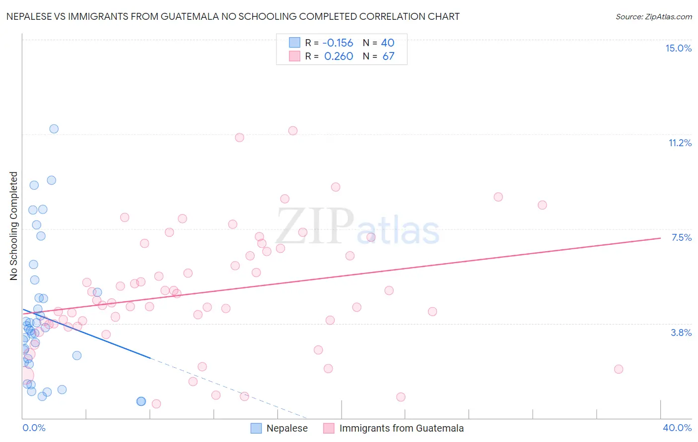 Nepalese vs Immigrants from Guatemala No Schooling Completed