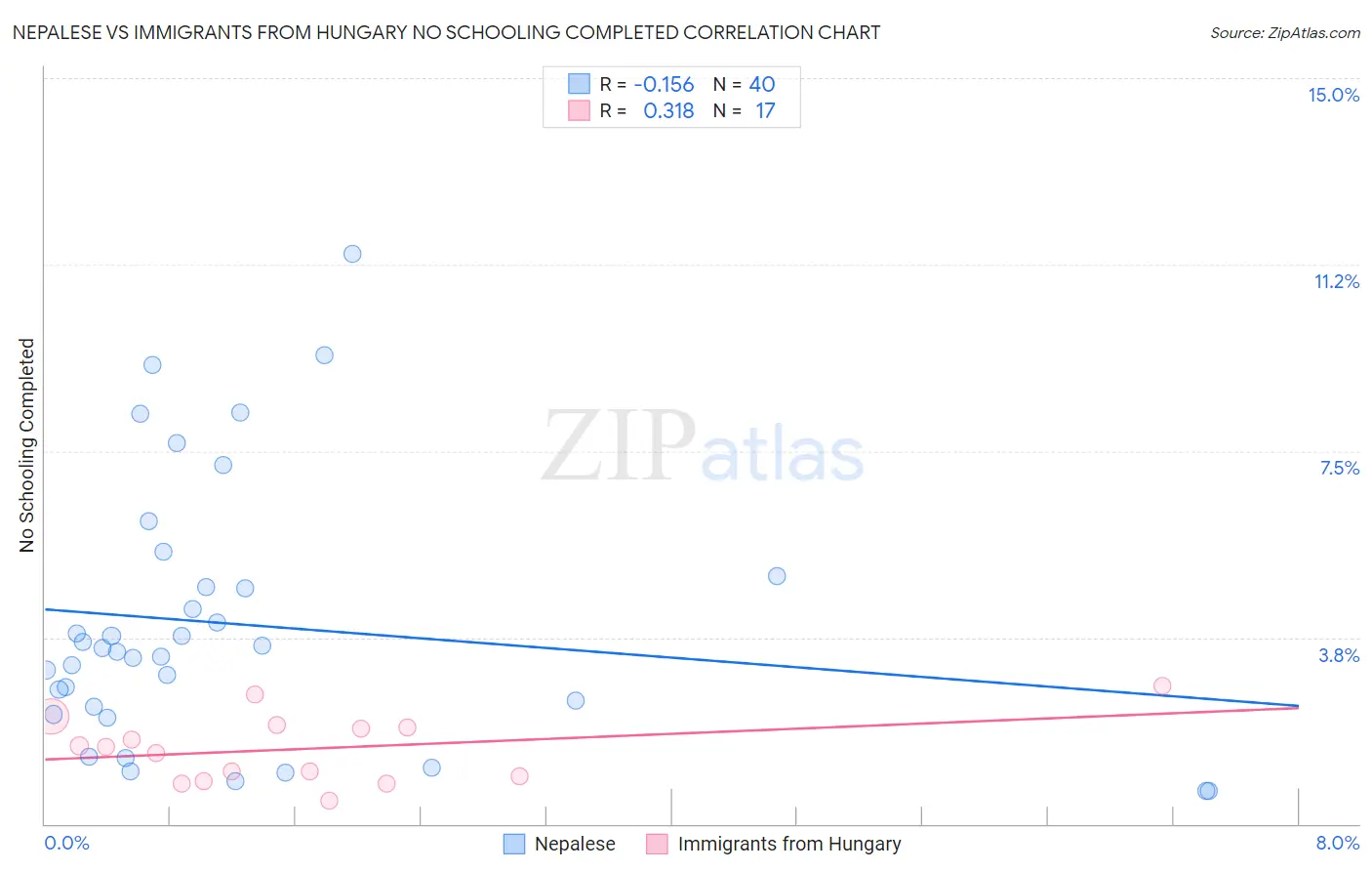 Nepalese vs Immigrants from Hungary No Schooling Completed